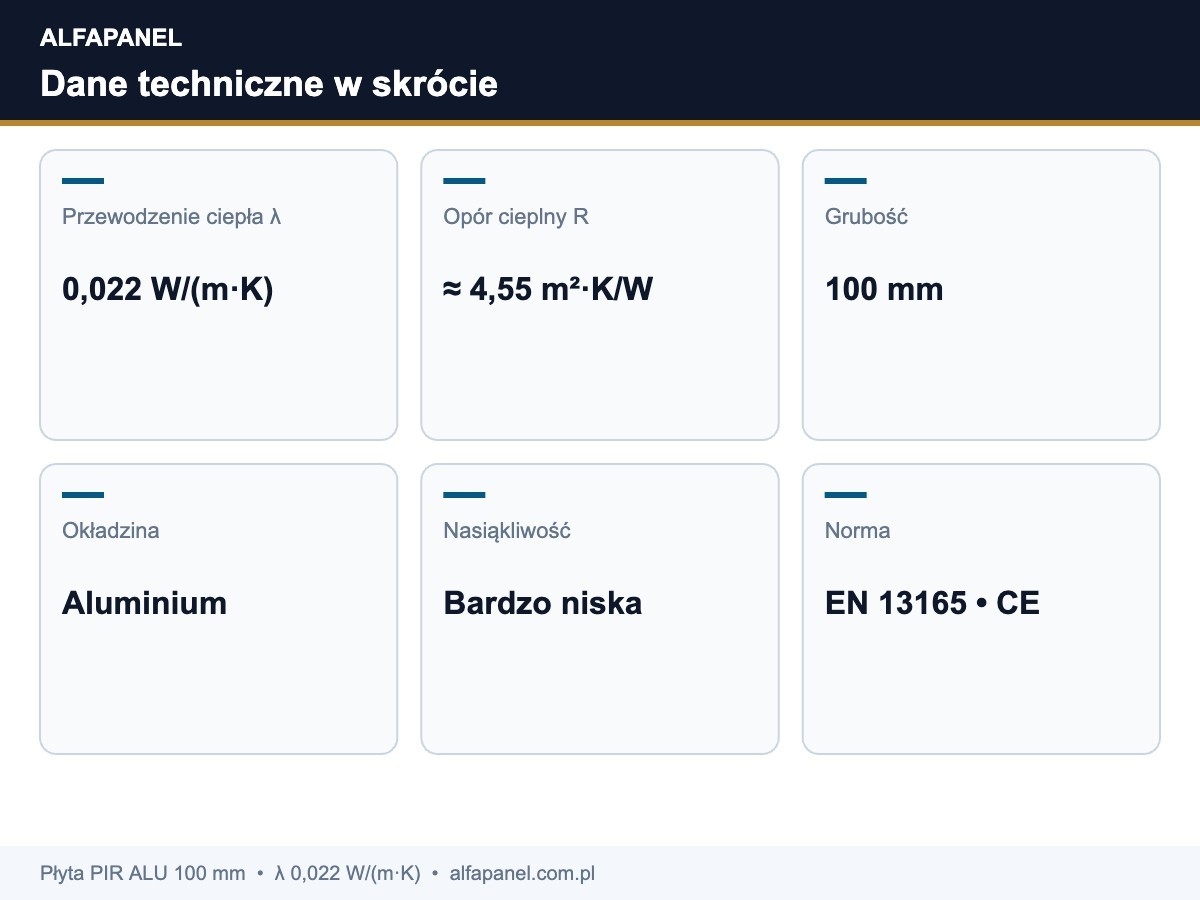 Płyta PIR ALU 100 mm dane techniczne: lambda 0,022, opór R 4,55, okładzina aluminium, norma EN 13165