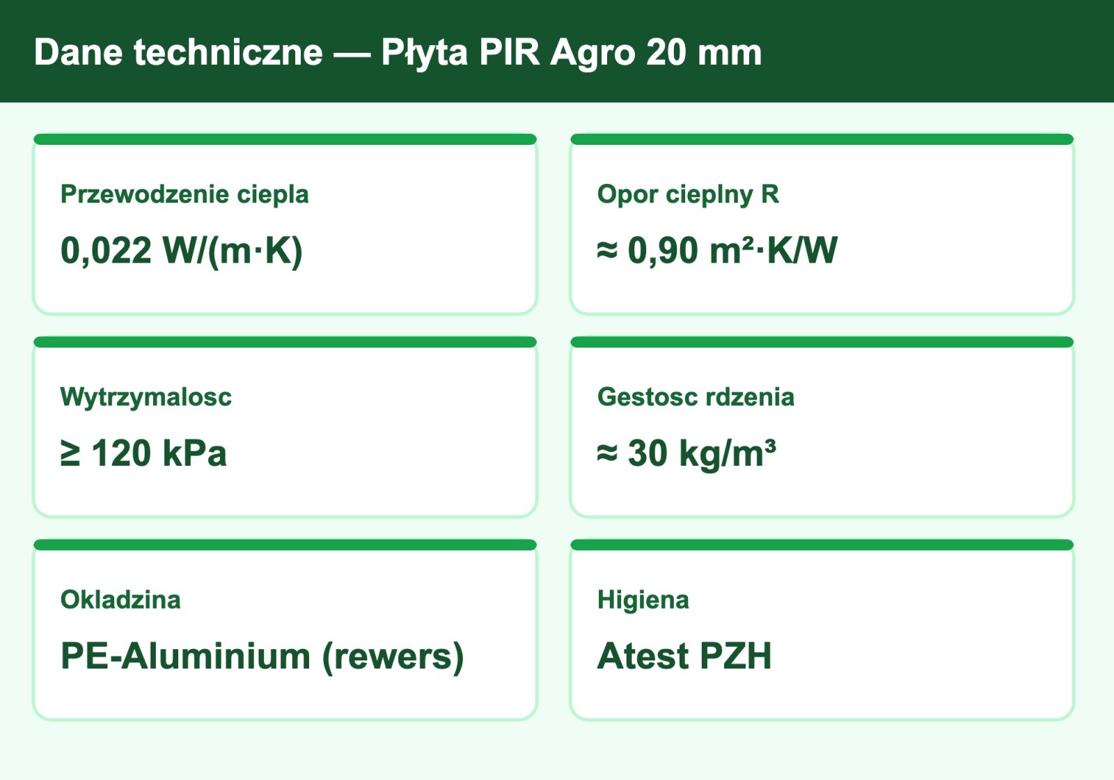 Dane techniczne płyty PIR Agro 20 mm — lambda 0,022, opór cieplny R 0,90 m²·K/W, wytrzymałość 120 kPa, atest PZH