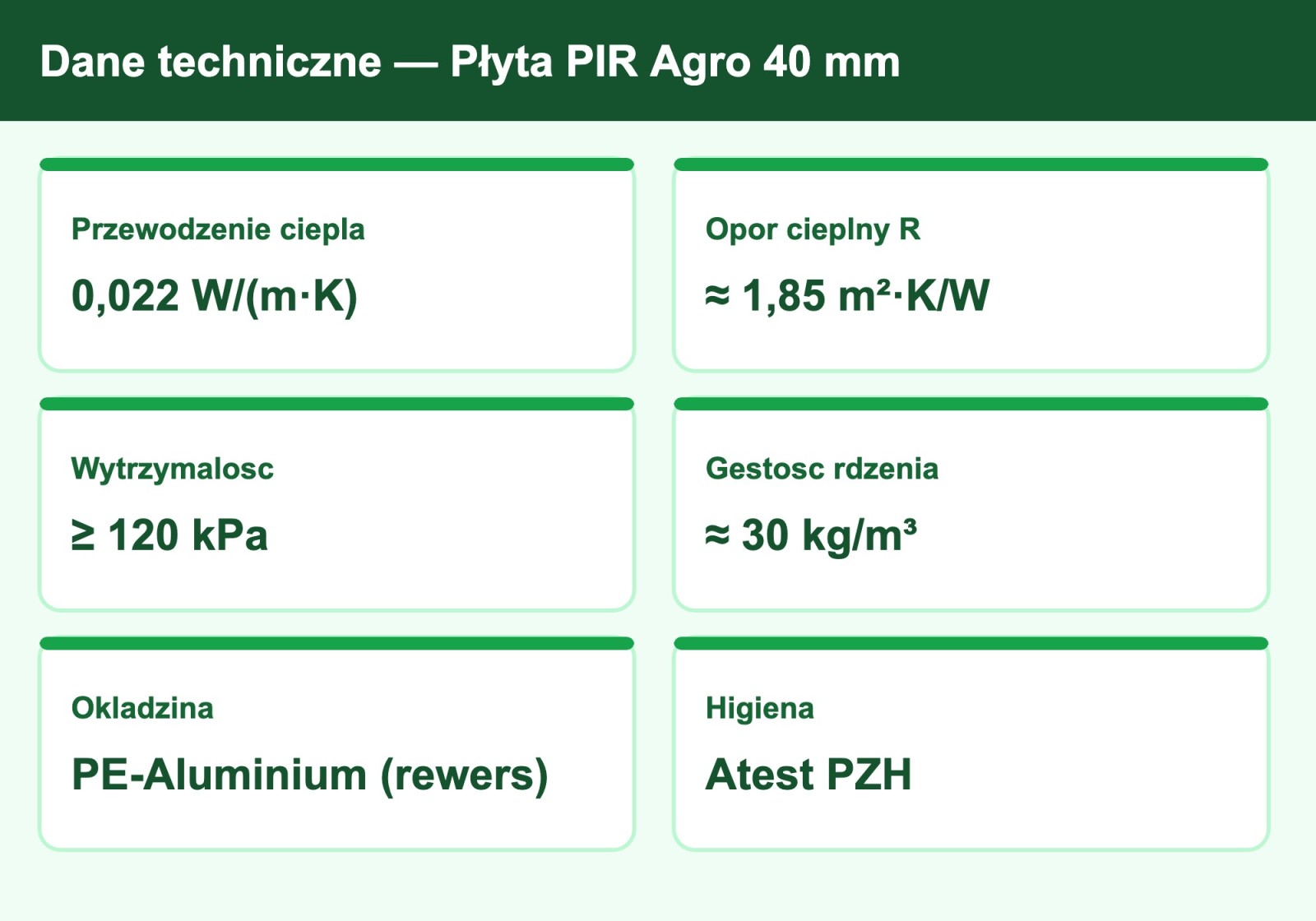 Dane techniczne płyty PIR Agro 40 mm — lambda 0,022, opór cieplny R 1,85 m²·K/W, wytrzymałość 120 kPa, atest PZH