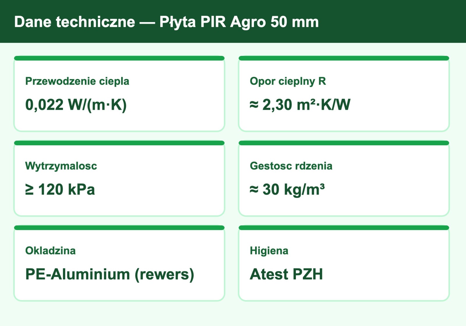 Dane techniczne płyty PIR Agro 50 mm — lambda 0,022, opór cieplny R 2,30 m²·K/W, wytrzymałość 120 kPa, atest PZH