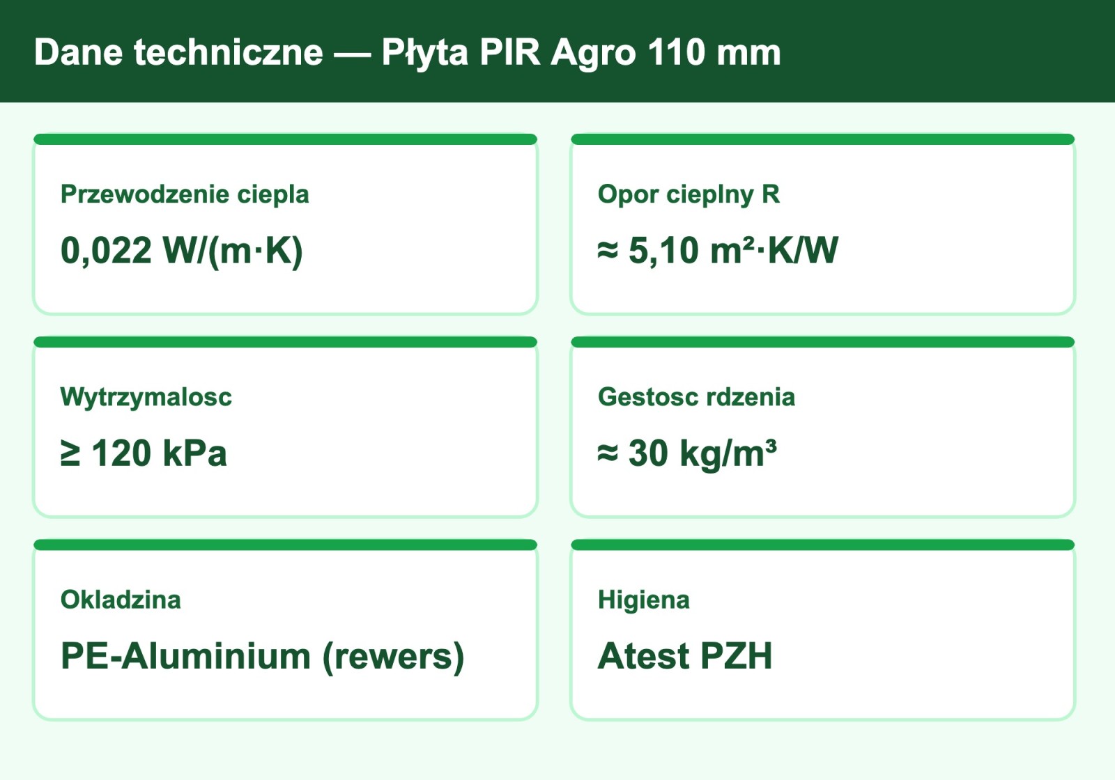 Dane techniczne płyty PIR Agro 110 mm — lambda 0,022, opór cieplny R 5,10 m²·K/W, wytrzymałość 120 kPa, atest PZH