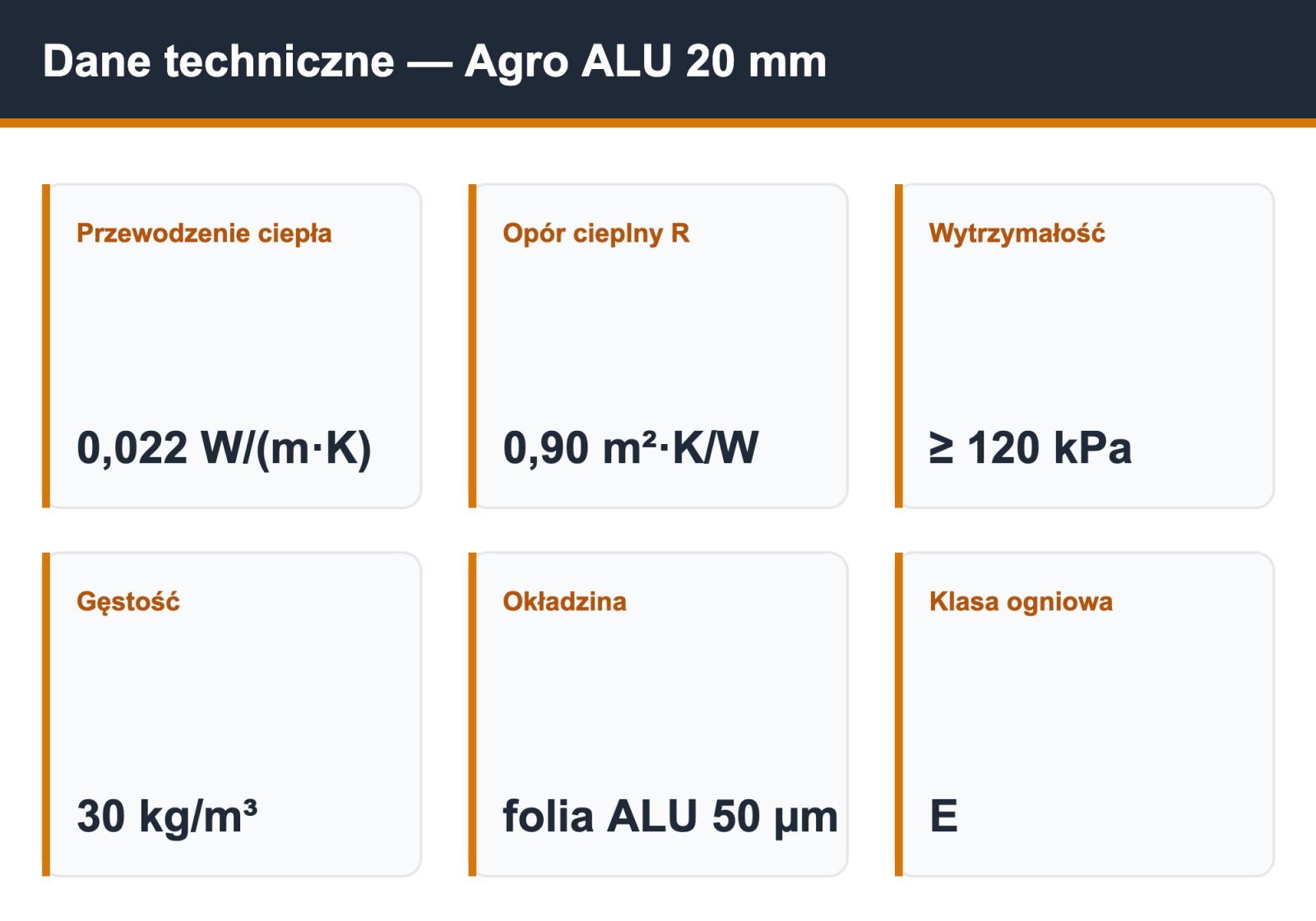 Płyta PIR Agro ALU 20 mm — dane techniczne: lambda 0,022, opór R 0,90, wytrzymałość 120 kPa, folia aluminiowa 50 µm