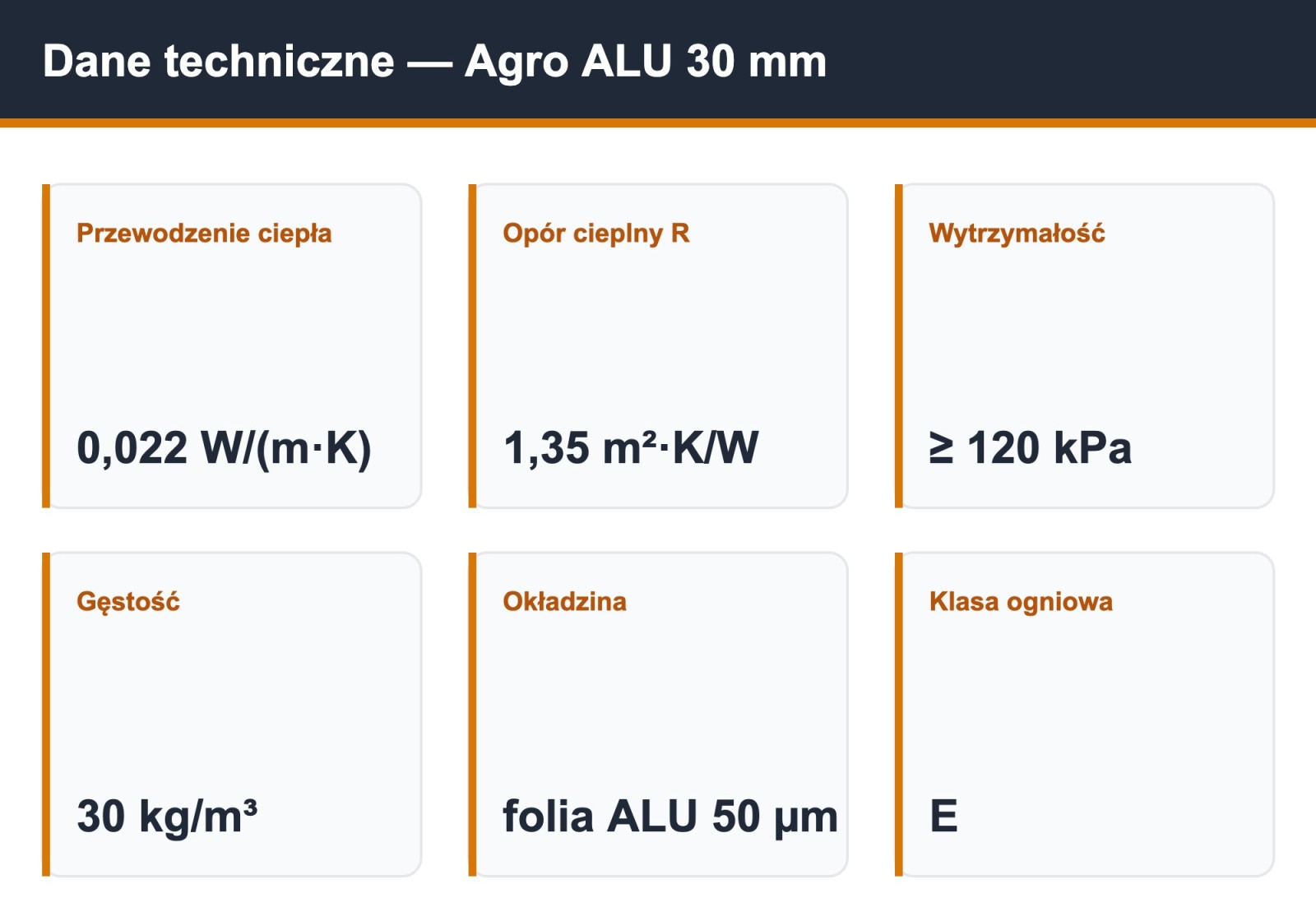 Płyta PIR Agro ALU 30 mm — dane techniczne: lambda 0,022, opór R 1,35, wytrzymałość 120 kPa, folia aluminiowa 50 µm