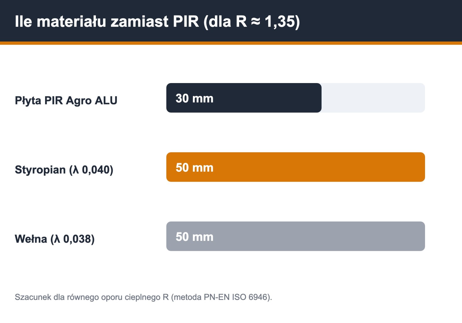 Porównanie grubości: PIR Agro ALU 30 mm vs 50 mm styropianu vs 50 mm wełny dla R 1,35