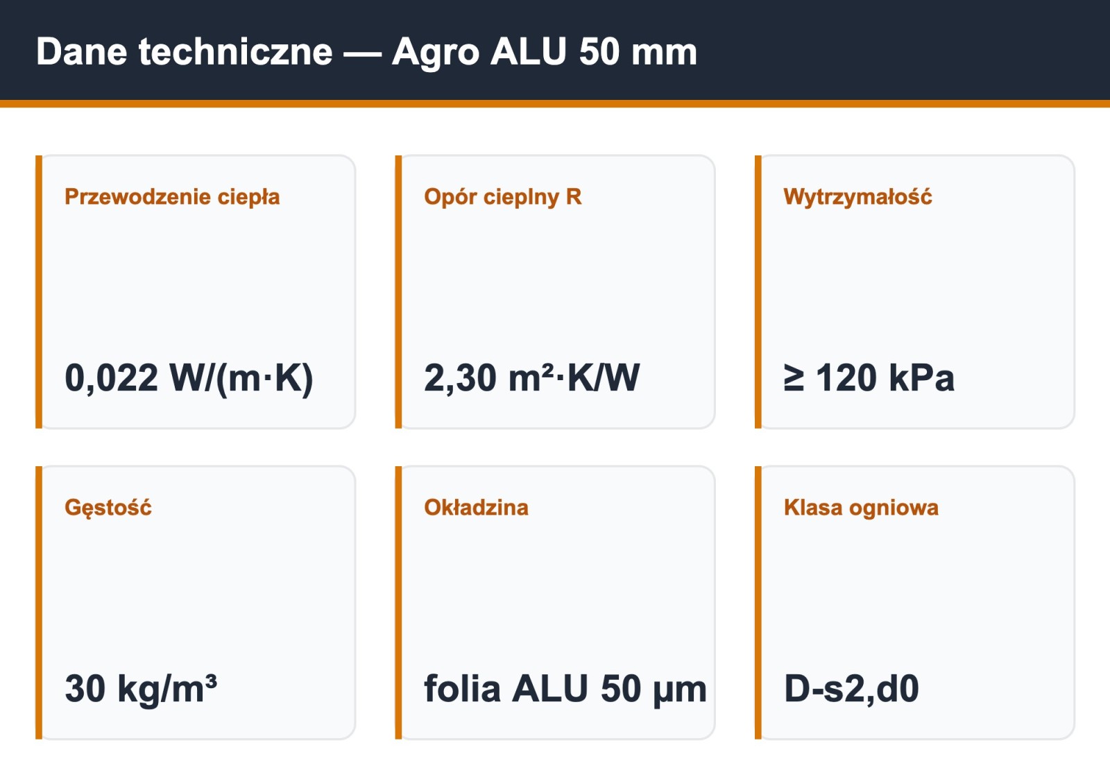 Płyta PIR Agro ALU 50 mm — dane techniczne: lambda 0,022, opór R 2,30, wytrzymałość 120 kPa, folia aluminiowa 50 µm
