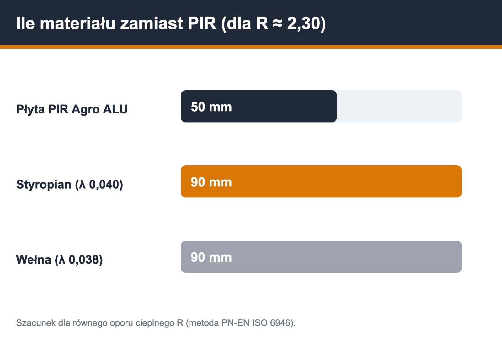 Porównanie grubości: PIR Agro ALU 50 mm vs 90 mm styropianu vs 90 mm wełny dla R 2,30
