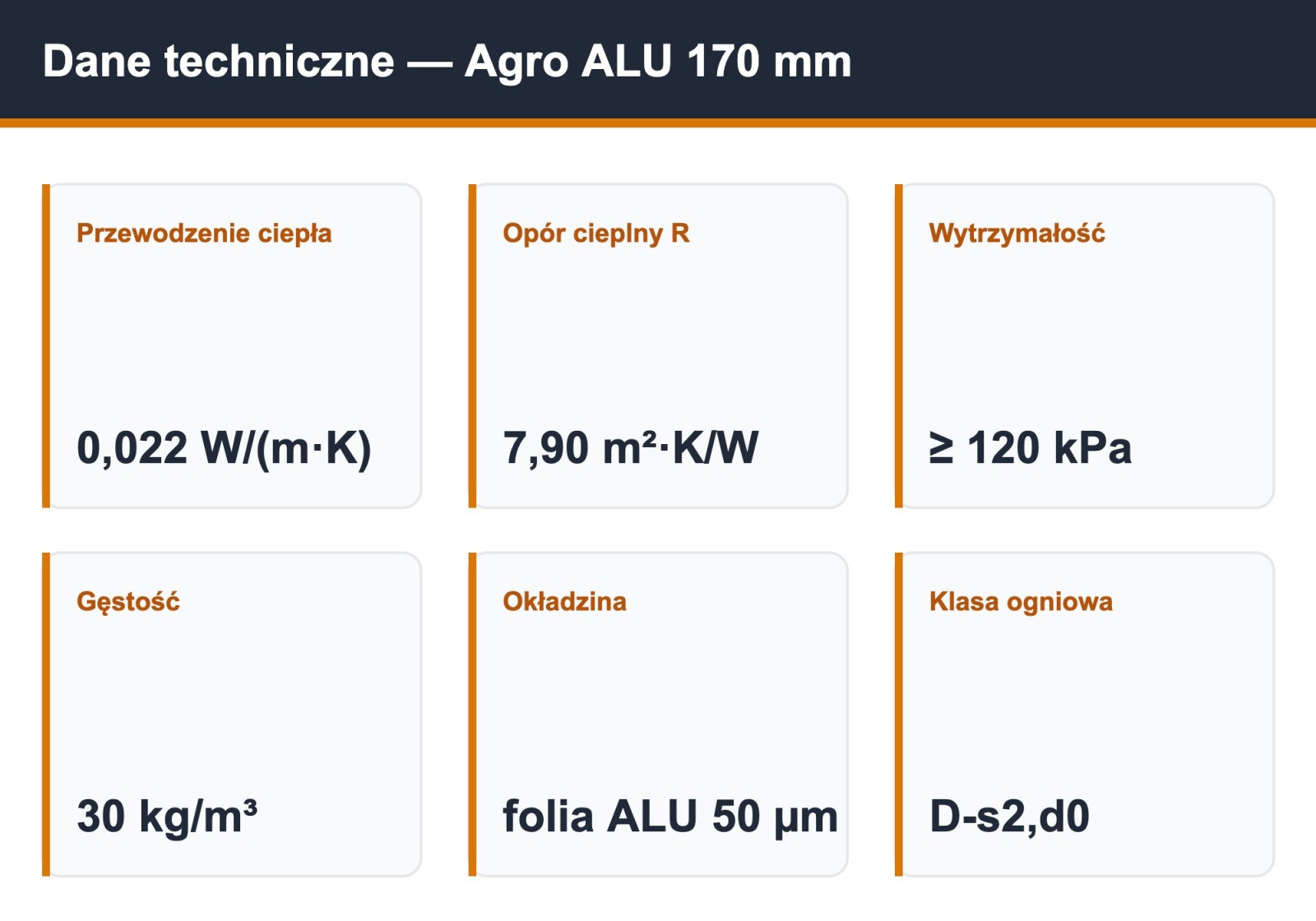 Płyta PIR Agro ALU 170 mm — dane techniczne: lambda 0,022, opór R 7,90, wytrzymałość 120 kPa, folia aluminiowa 50 µm