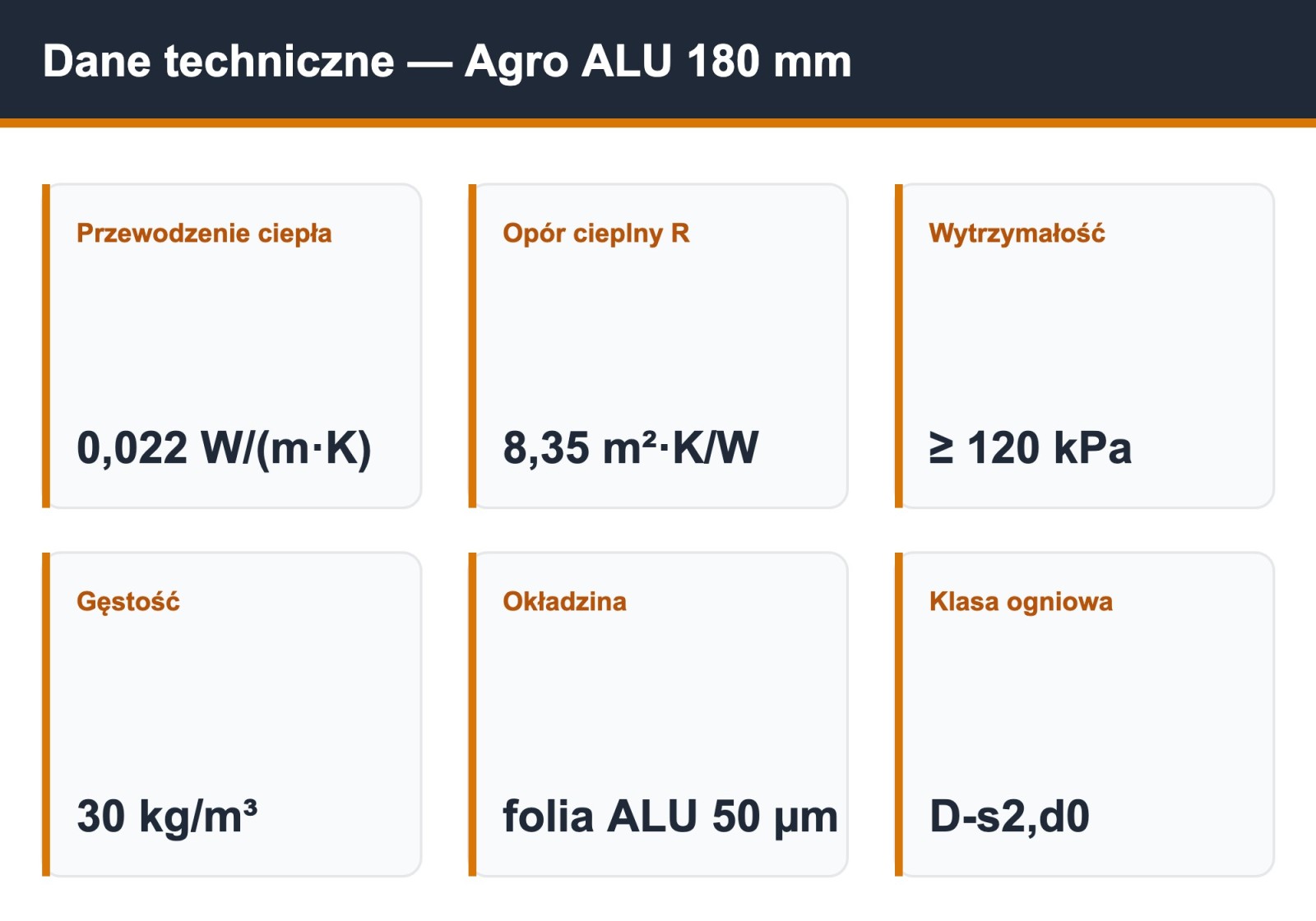 Płyta PIR Agro ALU 180 mm — dane techniczne: lambda 0,022, opór R 8,35, wytrzymałość 120 kPa, folia aluminiowa 50 µm
