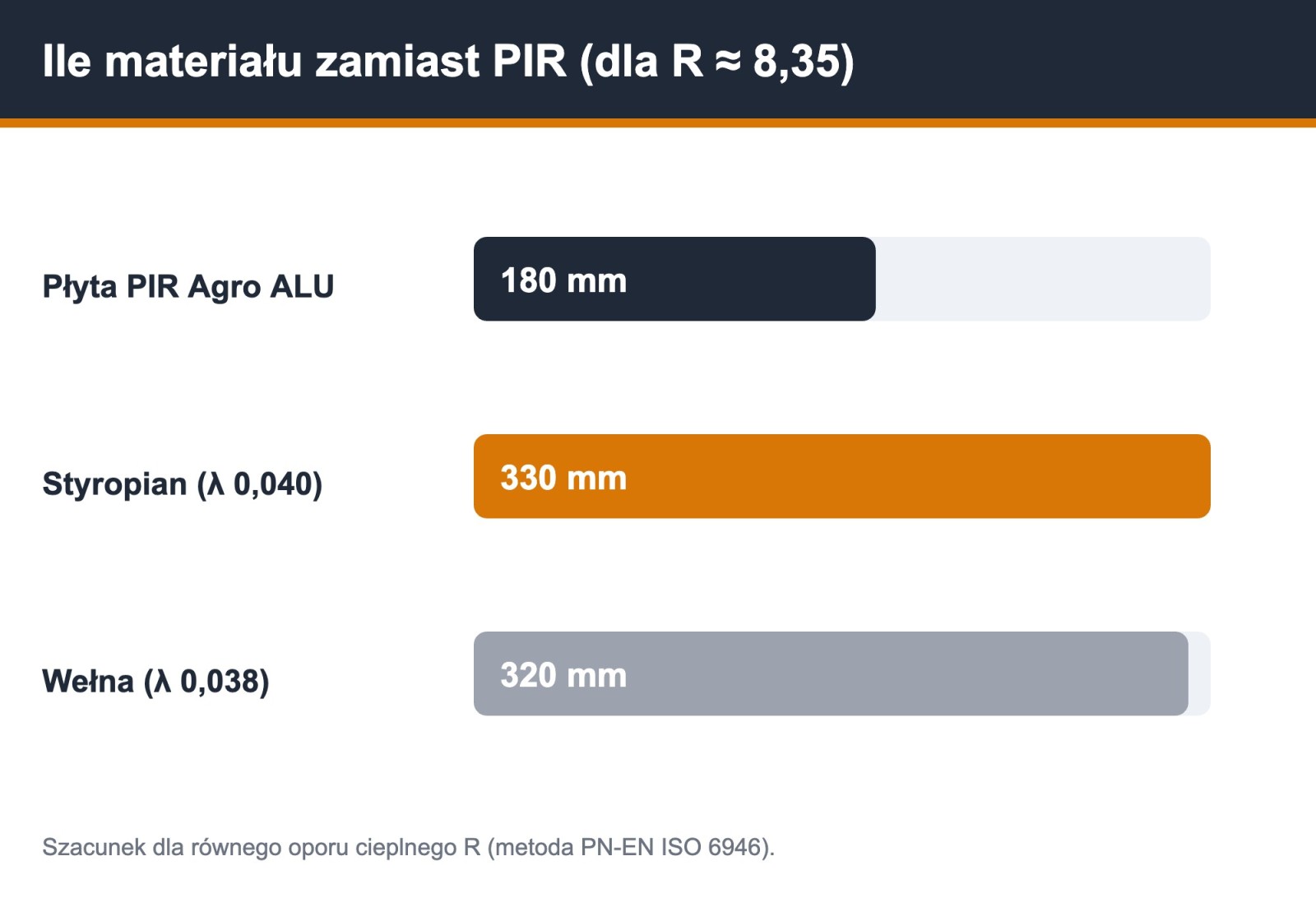 Porównanie grubości: PIR Agro ALU 180 mm vs 330 mm styropianu vs 320 mm wełny dla R 8,35