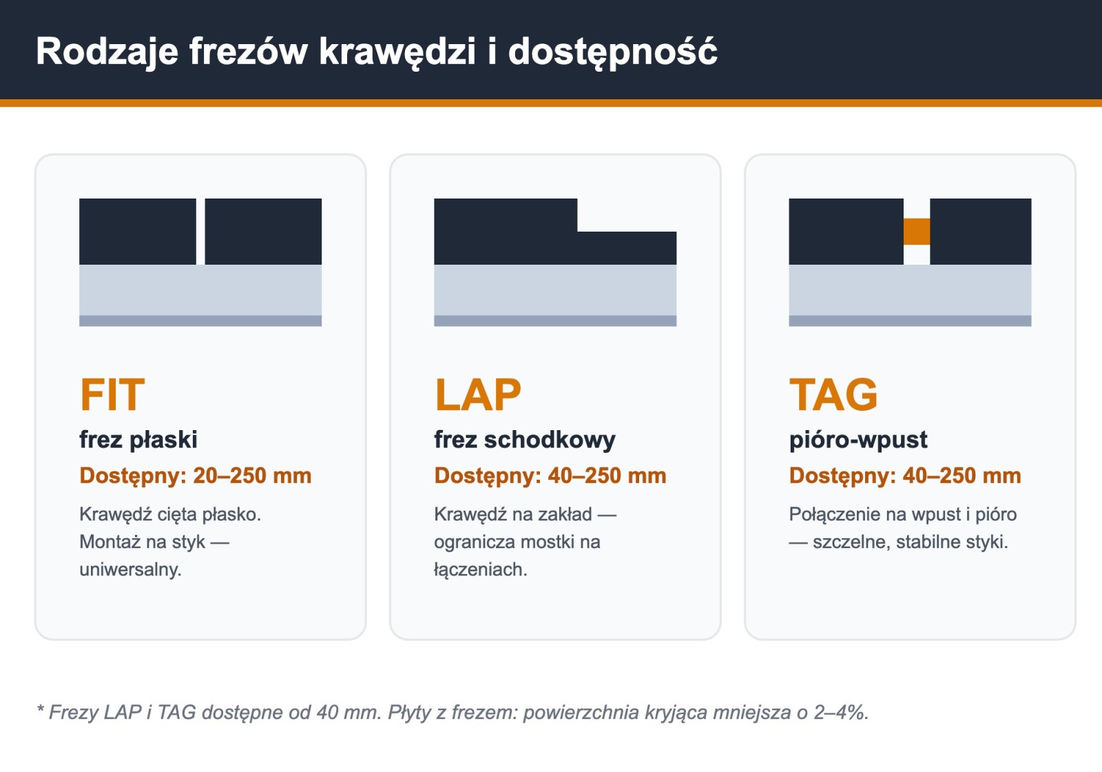 Rodzaje frezów płyty PIR Agro ALU: FIT frez płaski 20-250 mm, LAP frez schodkowy 40-250 mm, TAG pióro-wpust 40-250 mm