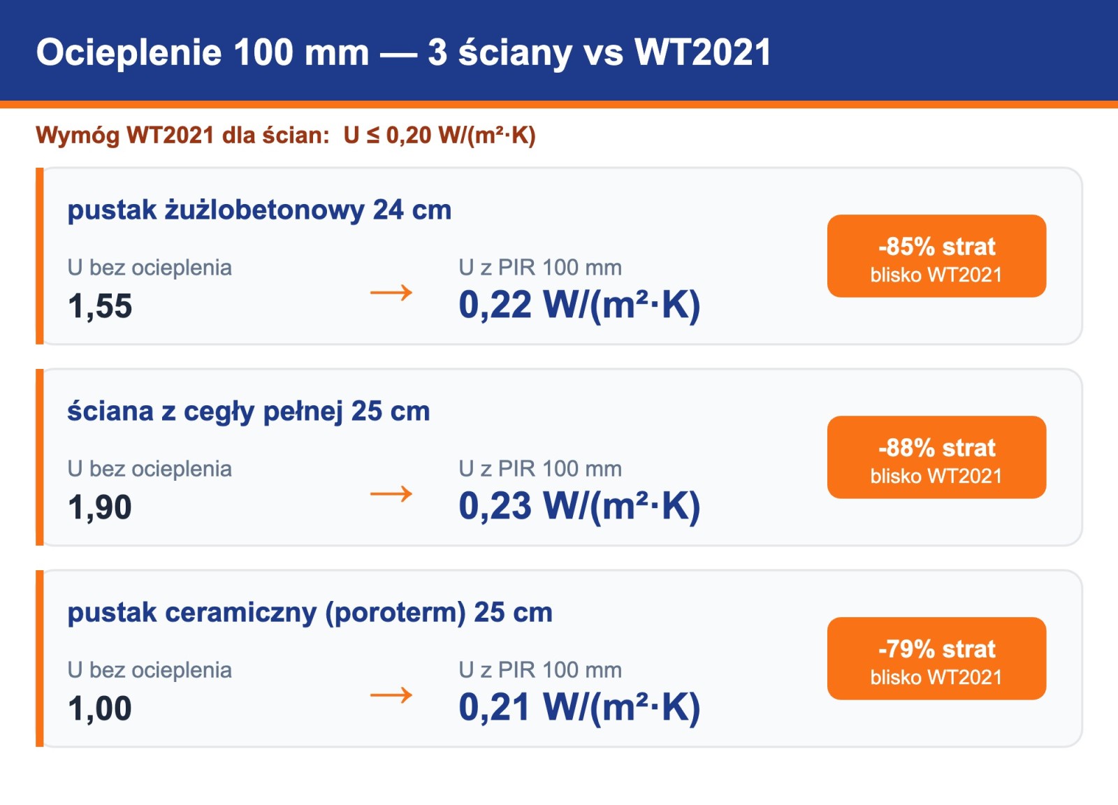 Analiza cieplna ocieplenia 100 mm PIR ETICS trzech ścian i porównanie z WT2021 U 0,20