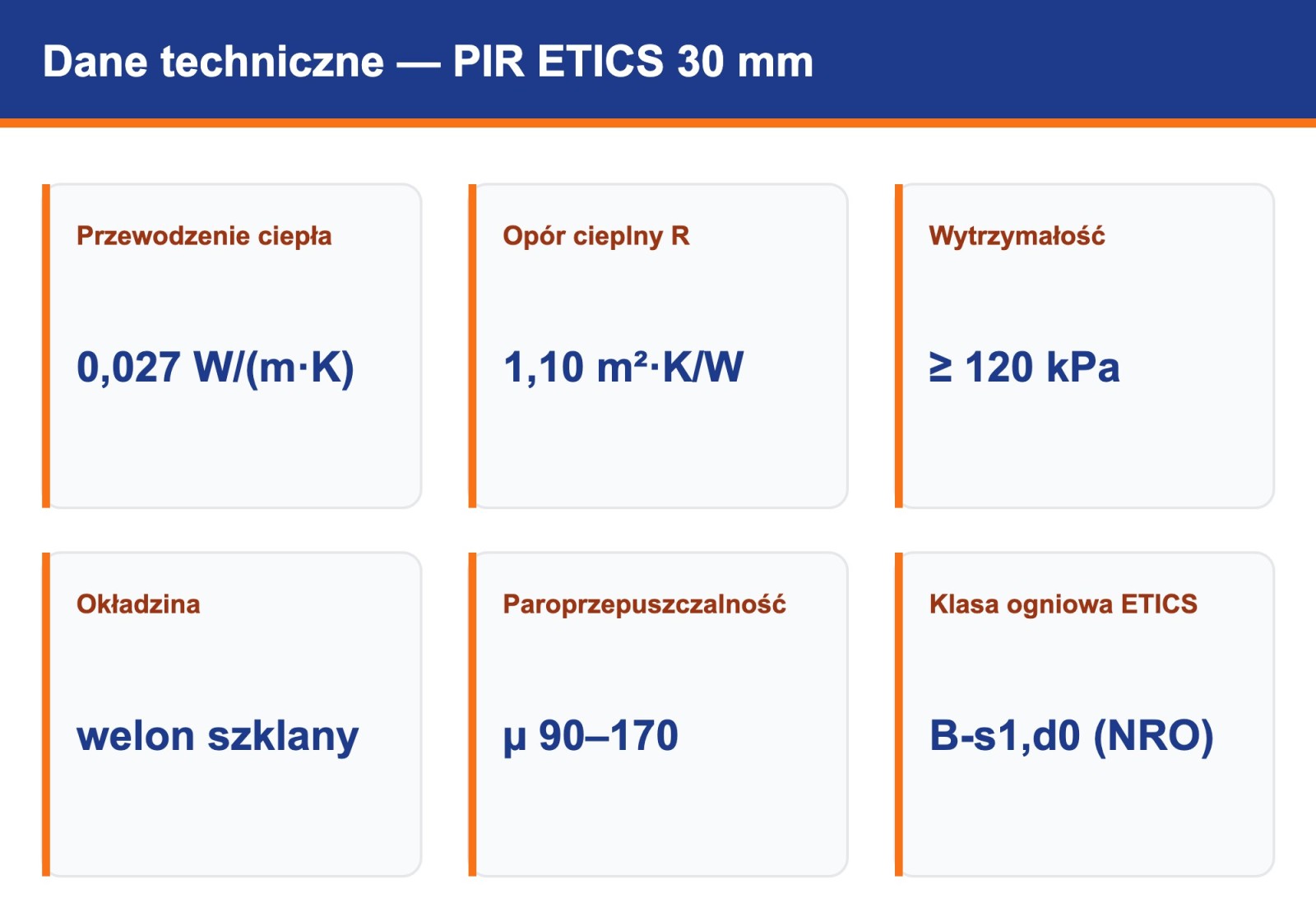 Płyta PIR ETICS 30 mm — dane techniczne: lambda 0,027, opór R 1,10, welon szklany, klasa B-s1,d0