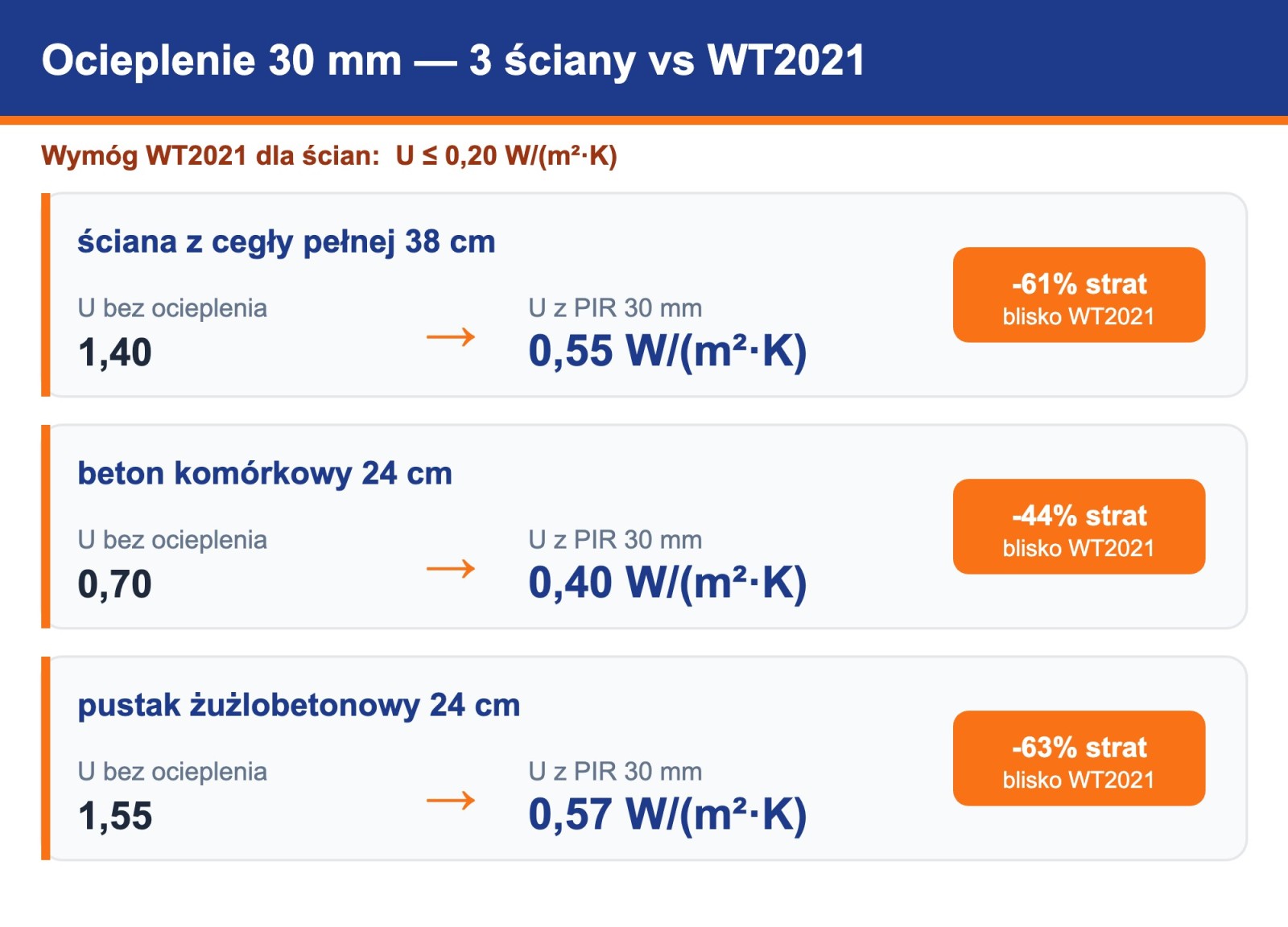Analiza cieplna ocieplenia 30 mm PIR ETICS trzech ścian i porównanie z WT2021 U 0,20