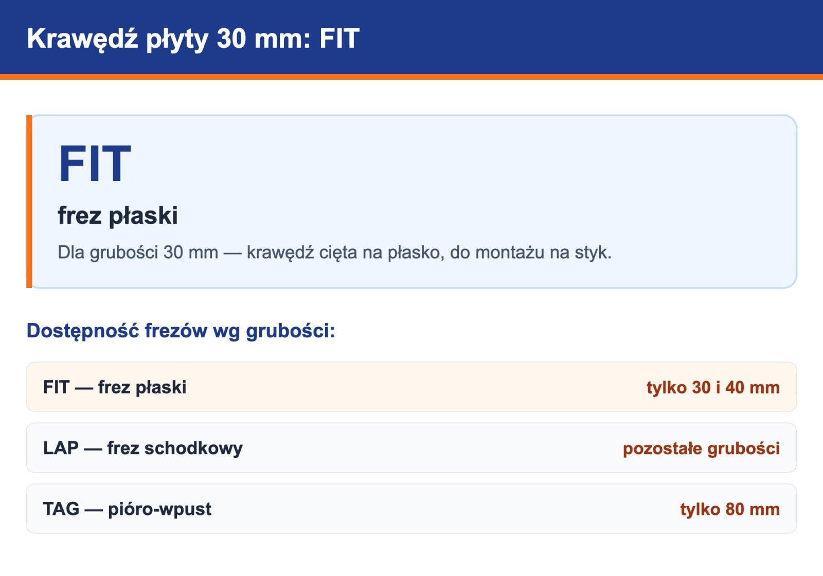 Krawędź płyty PIR ETICS 30 mm — frez FIT (frez płaski) i dostępność frezów wg grubości