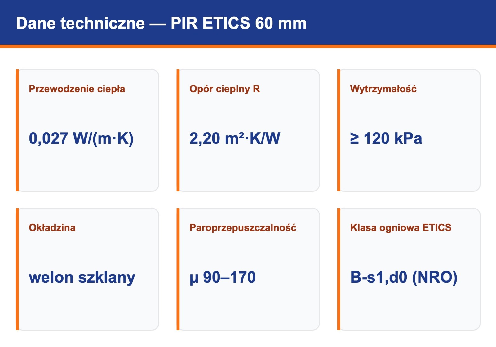 Płyta PIR ETICS 60 mm — dane techniczne: lambda 0,027, opór R 2,20, welon szklany, klasa B-s1,d0