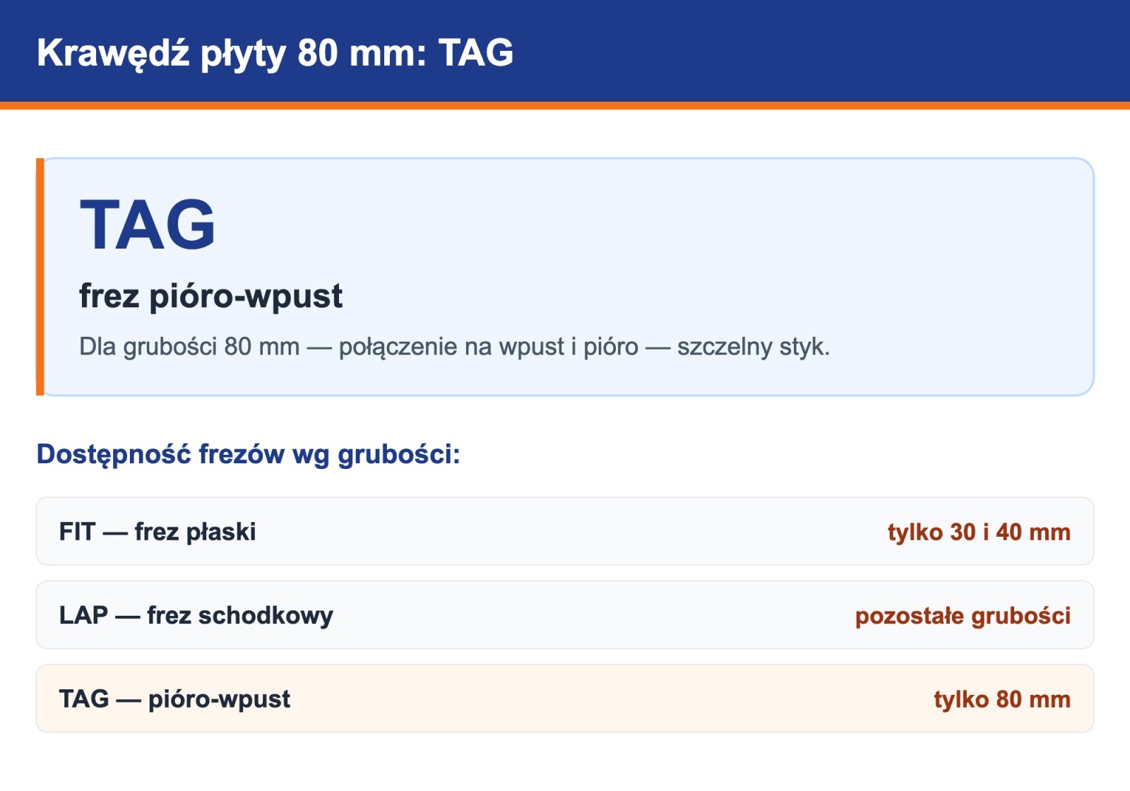 Krawędź płyty PIR ETICS 80 mm — frez TAG (frez pióro-wpust) i dostępność frezów wg grubości