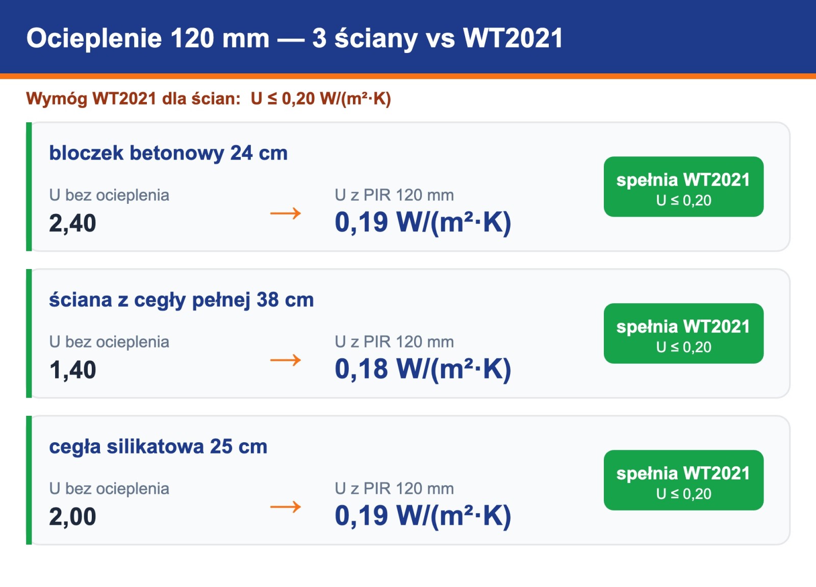 Analiza cieplna ocieplenia 120 mm PIR ETICS trzech ścian i porównanie z WT2021 U 0,20