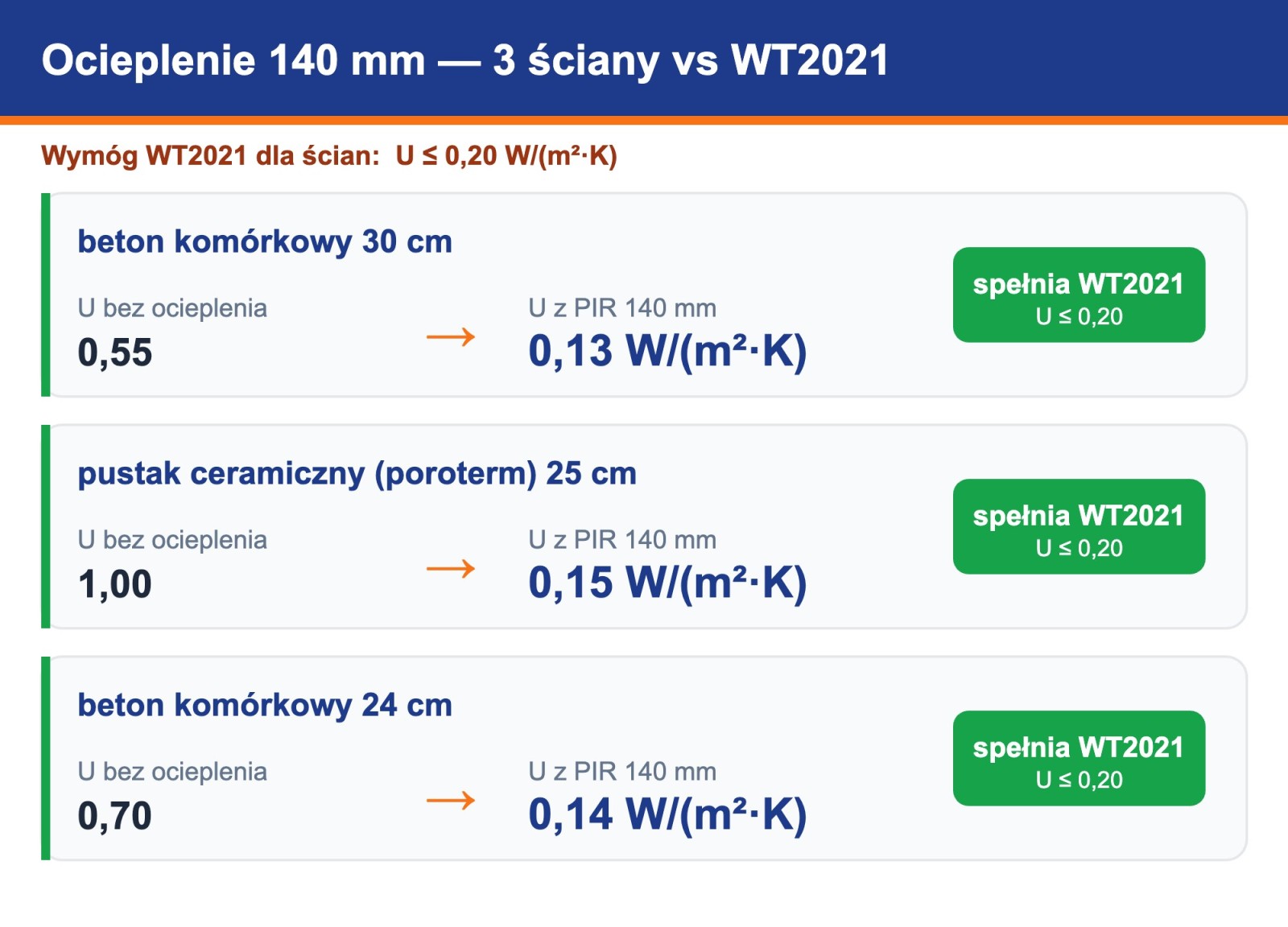 Analiza cieplna ocieplenia 140 mm PIR ETICS trzech ścian i porównanie z WT2021 U 0,20