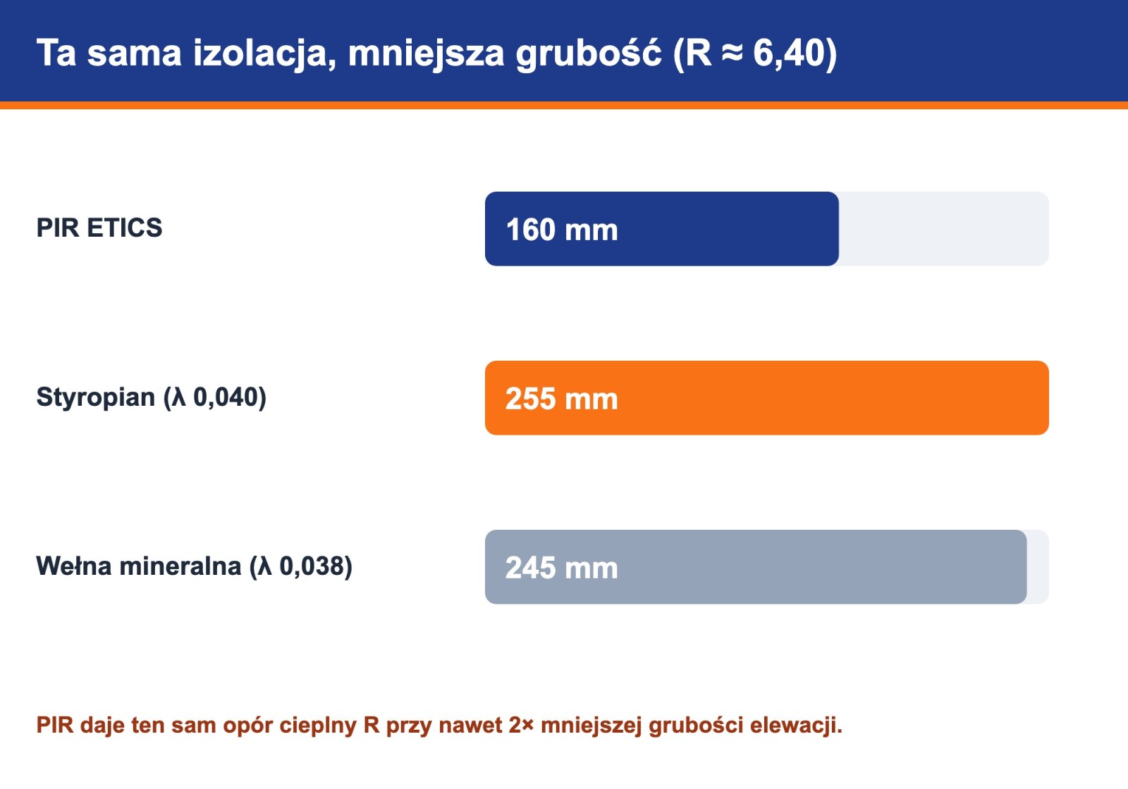 Porównanie grubości izolacji: PIR ETICS 160 mm vs 255 mm styropianu vs 245 mm wełny