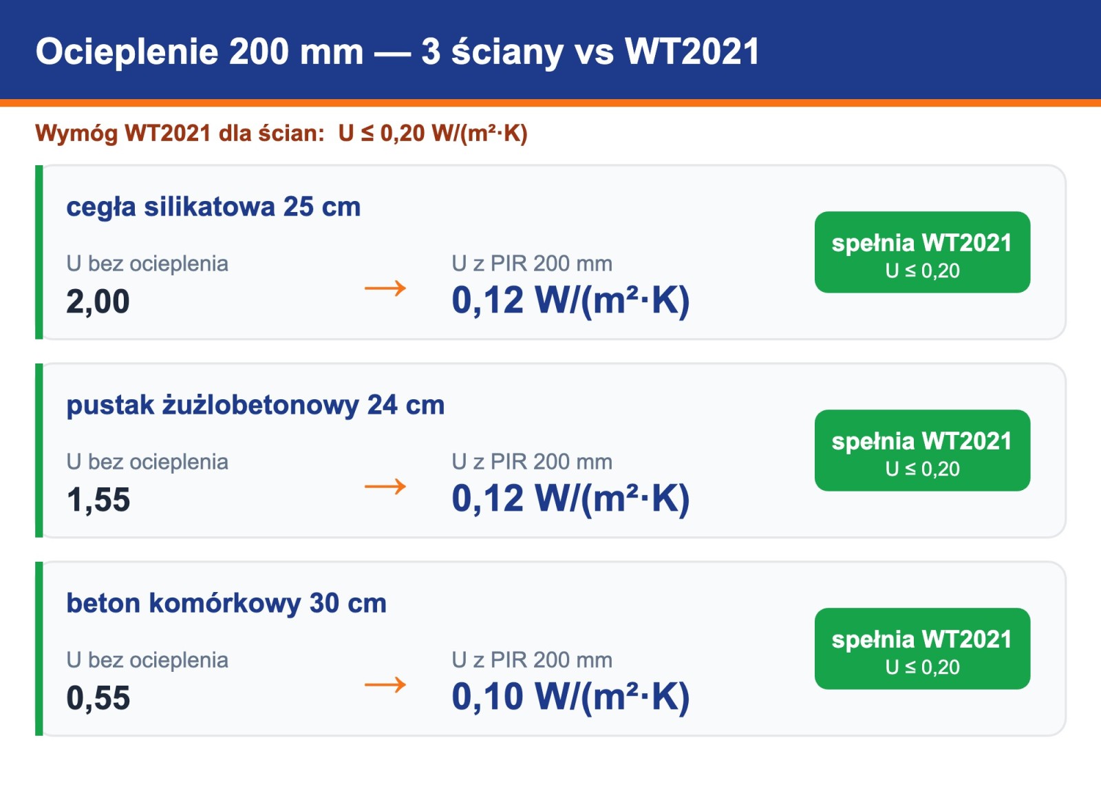 Analiza cieplna ocieplenia 200 mm PIR ETICS trzech ścian i porównanie z WT2021 U 0,20
