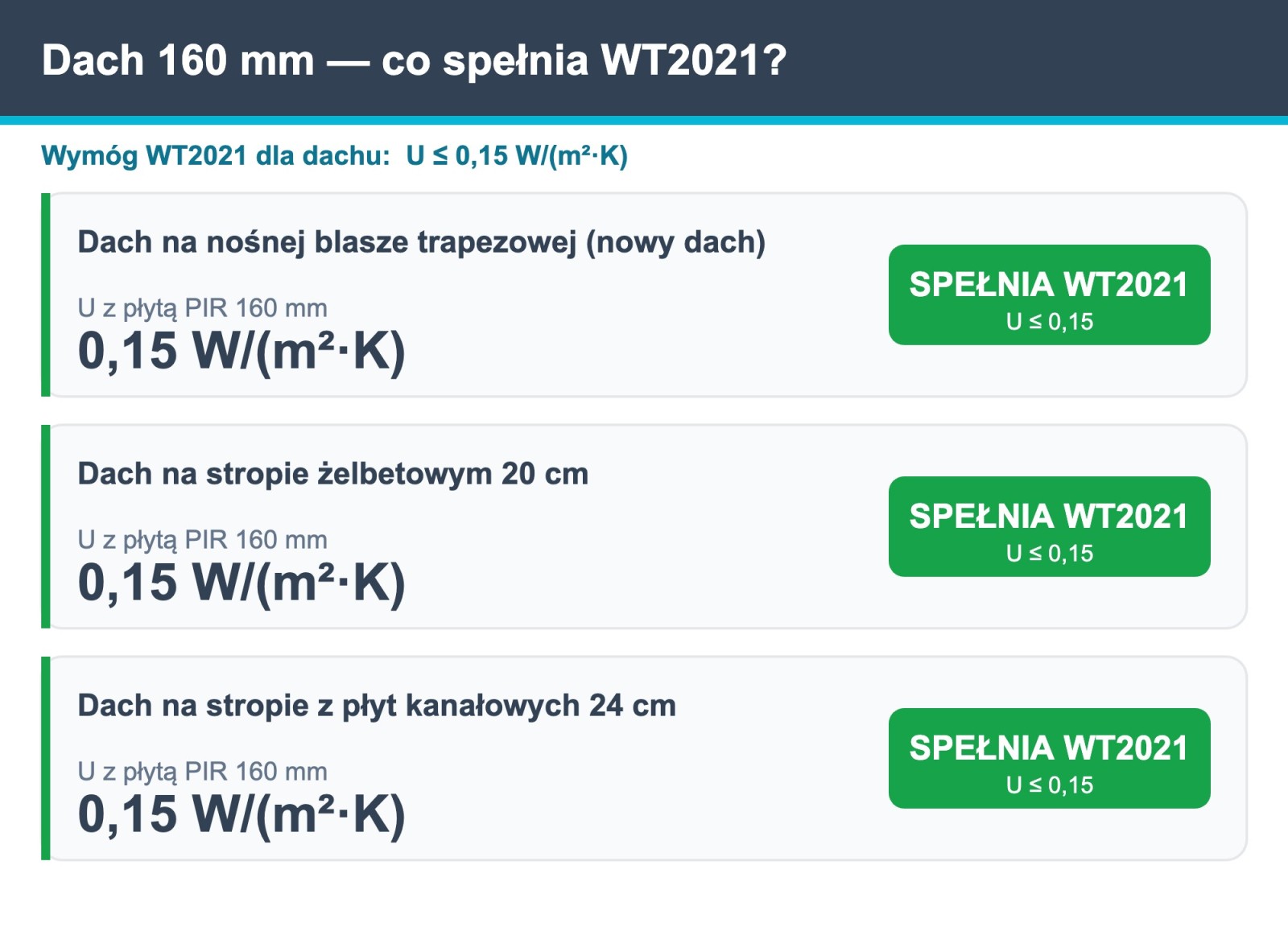 Analiza cieplna dachu 160 mm PIR Welon — U trzech dachów i porównanie z WT2021 0,15