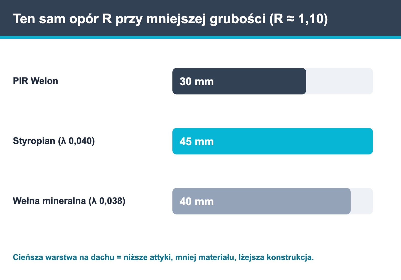 Porównanie grubości izolacji dachu: PIR Welon 30 mm vs 45 mm styropianu vs 40 mm wełny