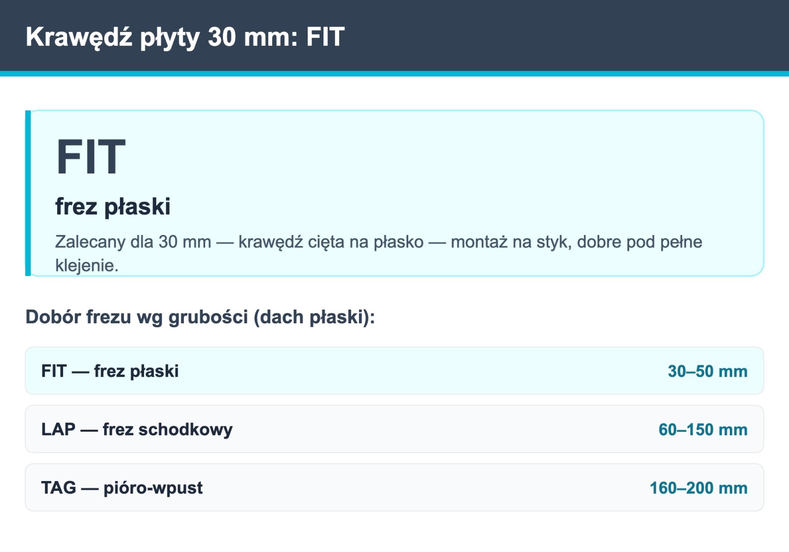 Krawędź płyty PIR Welon 30 mm — frez FIT (frez płaski) i dobór frezu wg grubości