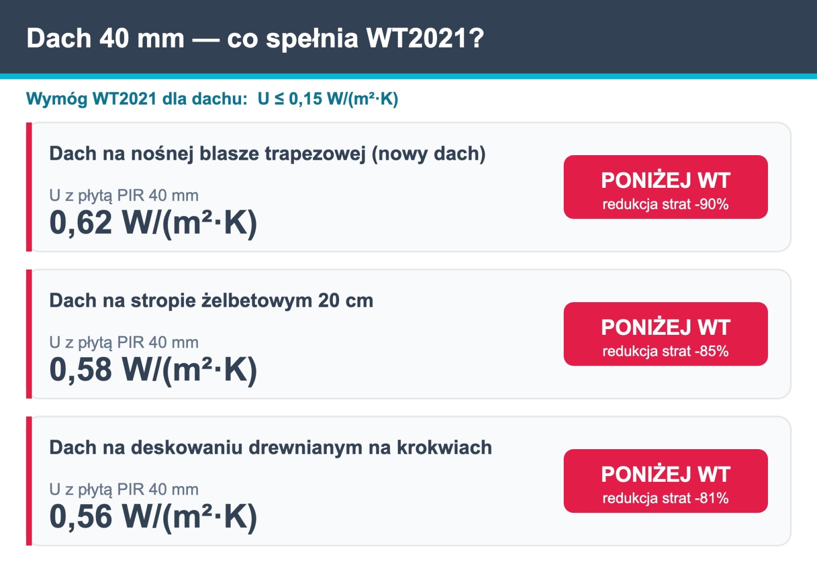 Analiza cieplna dachu 40 mm PIR Welon — U trzech dachów i porównanie z WT2021 0,15
