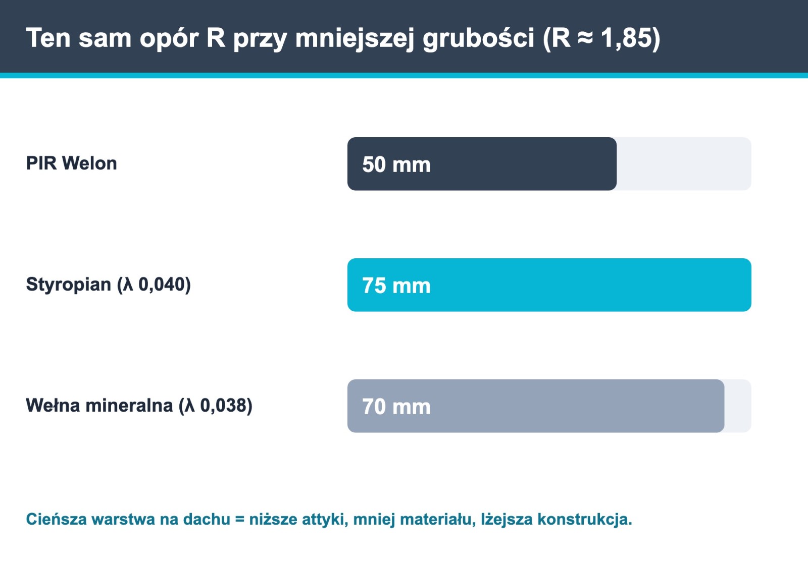 Porównanie grubości izolacji dachu: PIR Welon 50 mm vs 75 mm styropianu vs 70 mm wełny