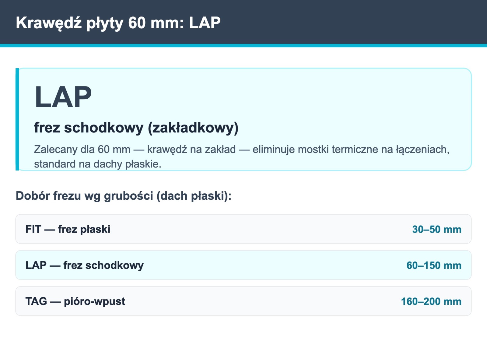 Krawędź płyty PIR Welon 60 mm — frez LAP (frez schodkowy (zakładkowy)) i dobór frezu wg grubości