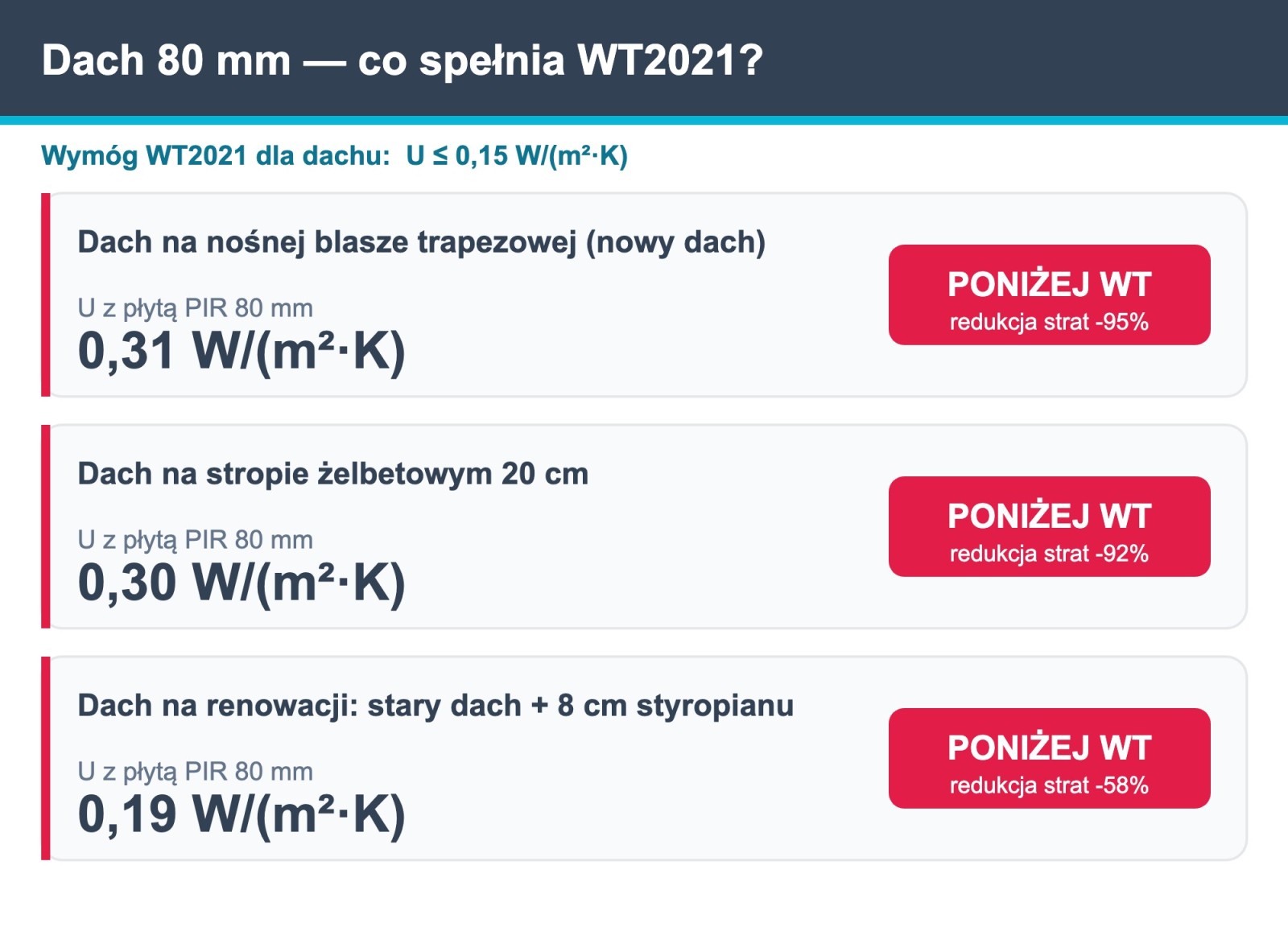 Analiza cieplna dachu 80 mm PIR Welon — U trzech dachów i porównanie z WT2021 0,15