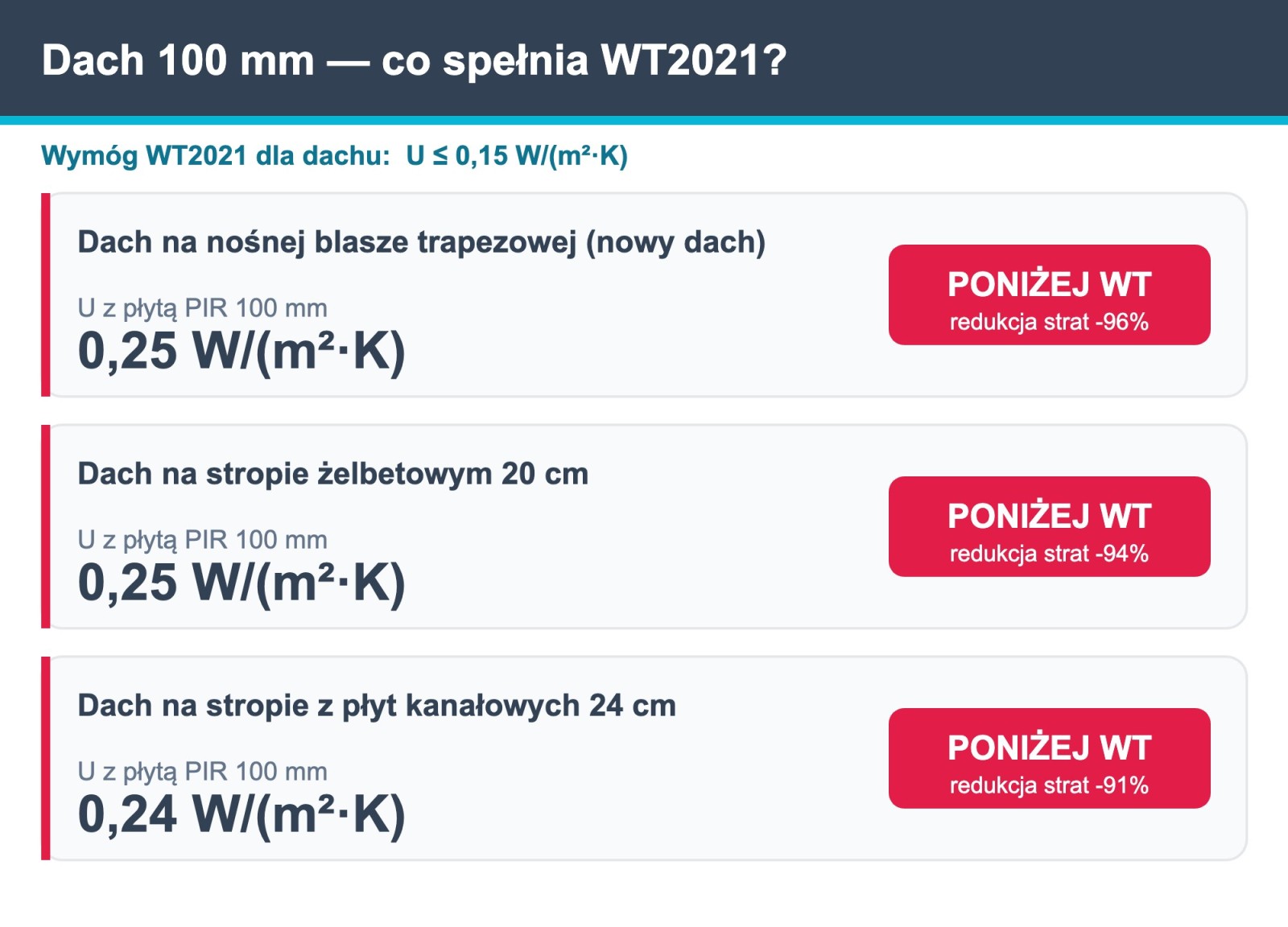 Analiza cieplna dachu 100 mm PIR Welon — U trzech dachów i porównanie z WT2021 0,15