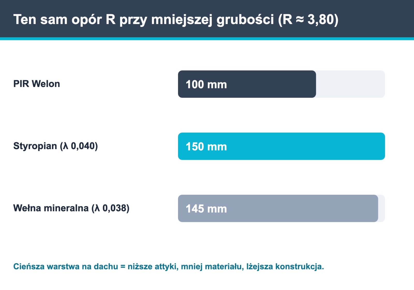 Porównanie grubości izolacji dachu: PIR Welon 100 mm vs 150 mm styropianu vs 145 mm wełny