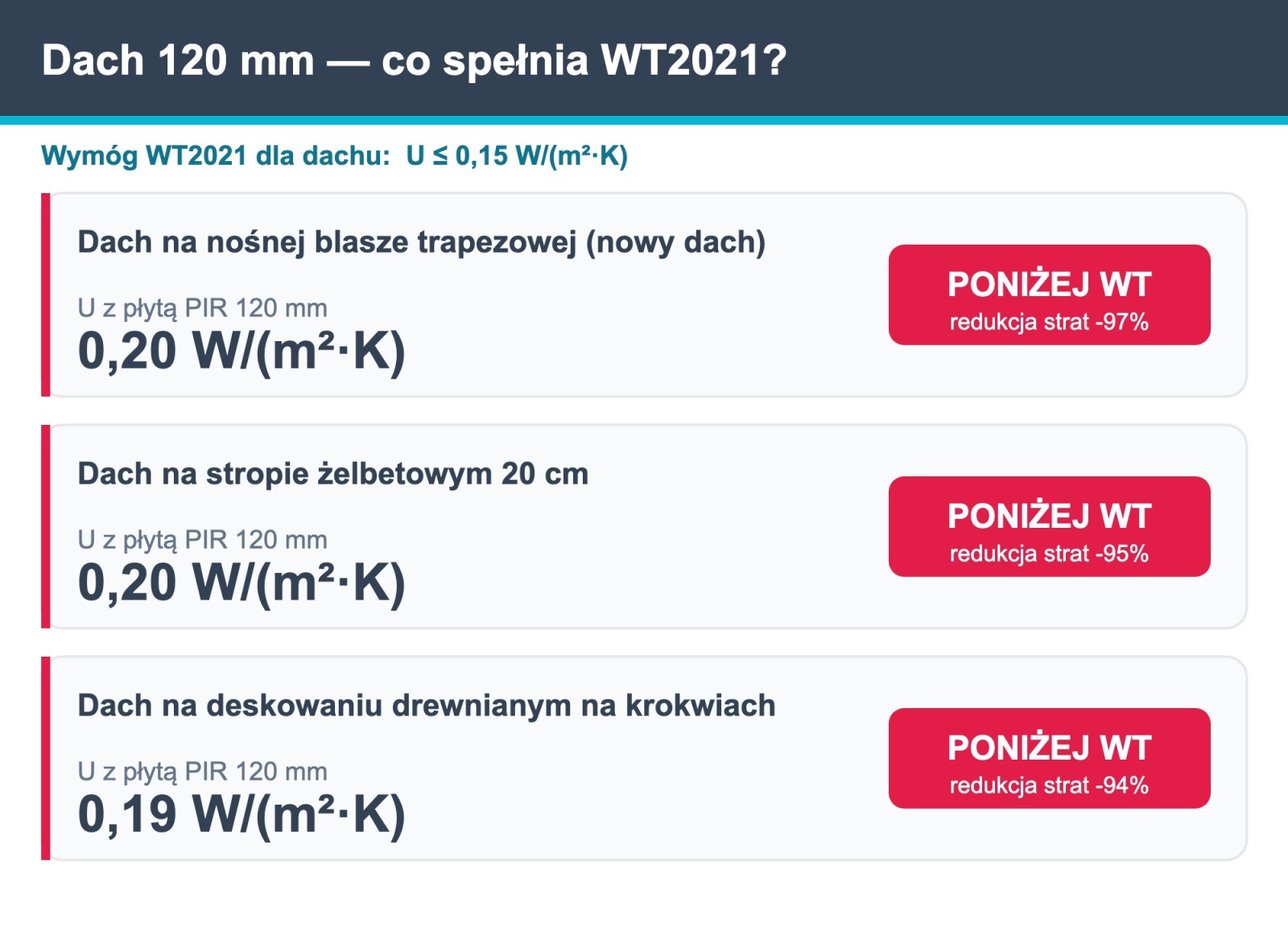 Analiza cieplna dachu 120 mm PIR Welon — U trzech dachów i porównanie z WT2021 0,15