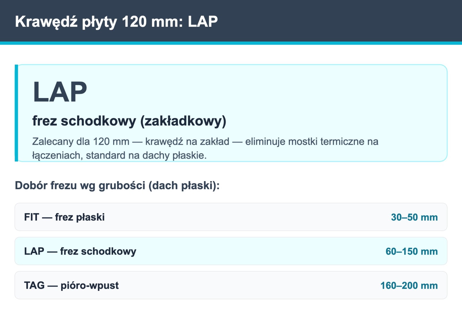 Krawędź płyty PIR Welon 120 mm — frez LAP (frez schodkowy (zakładkowy)) i dobór frezu wg grubości