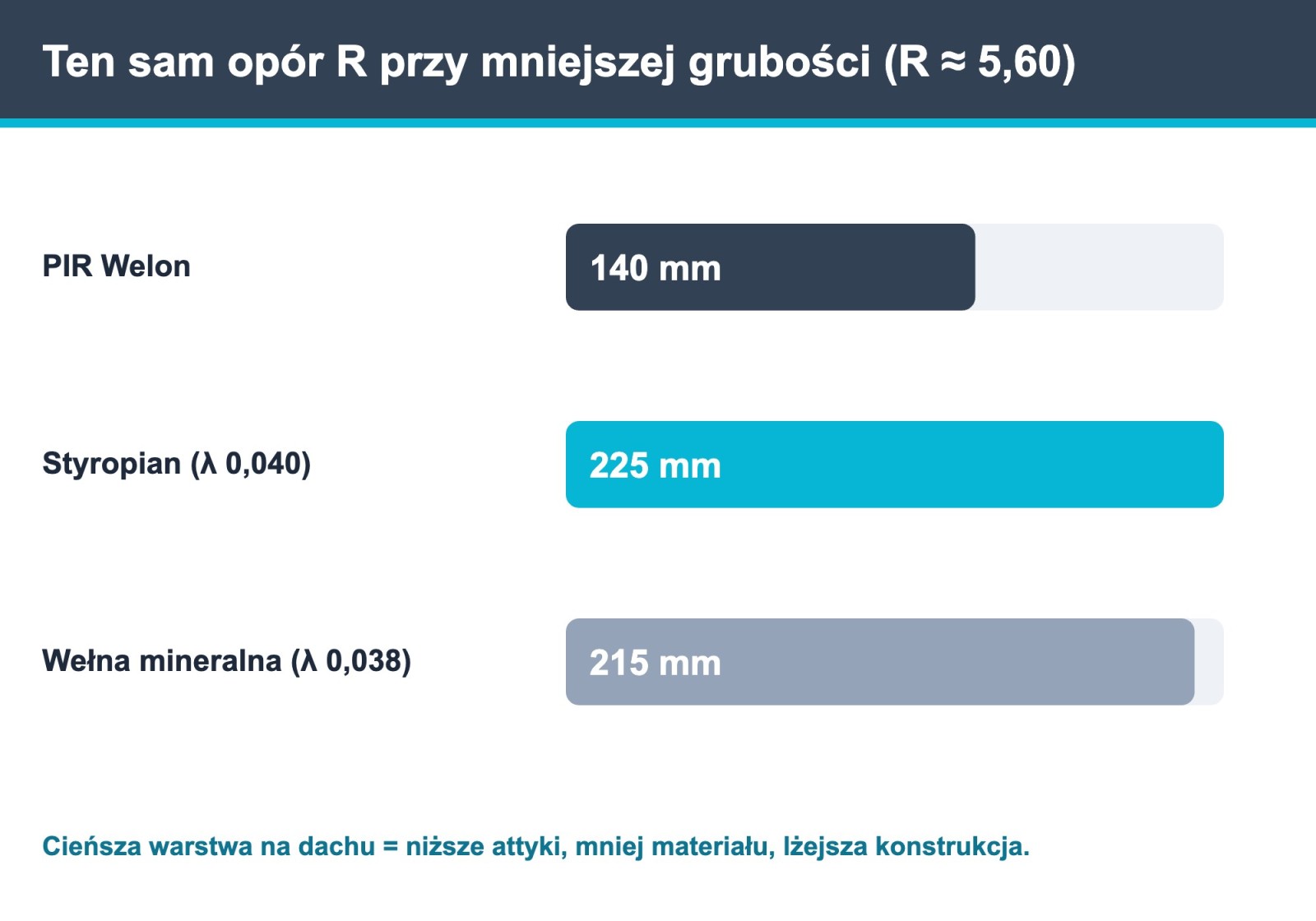 Porównanie grubości izolacji dachu: PIR Welon 140 mm vs 225 mm styropianu vs 215 mm wełny