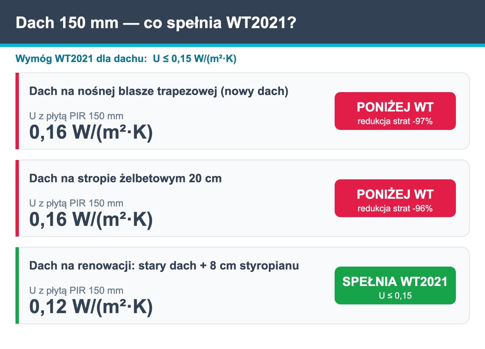 Analiza cieplna dachu 150 mm PIR Welon — U trzech dachów i porównanie z WT2021 0,15