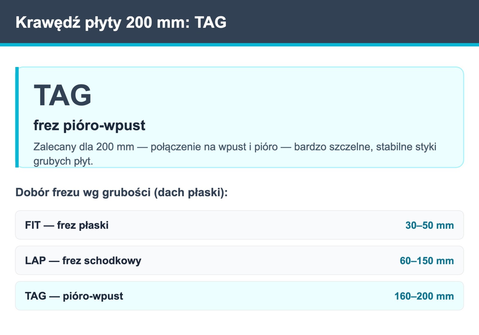 Krawędź płyty PIR Welon 200 mm — frez TAG (frez pióro-wpust) i dobór frezu wg grubości