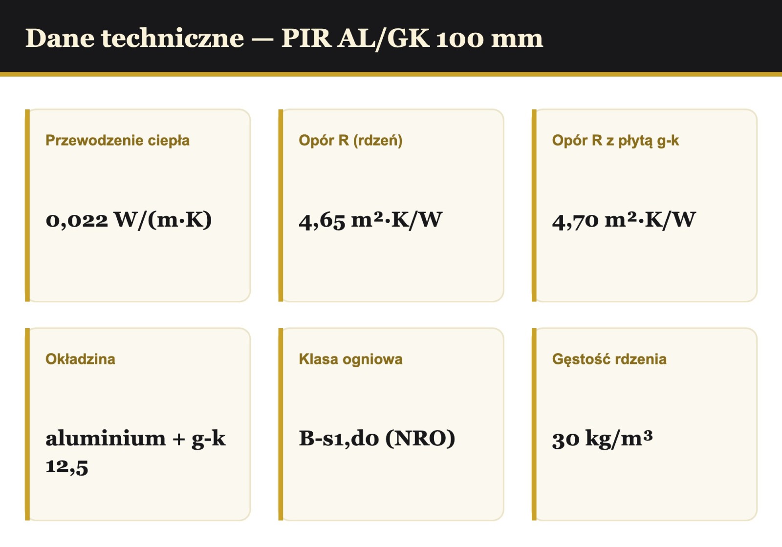 Płyta PIR AL/GK 100 mm — dane techniczne: lambda 0,022, opór R 4,65, okładzina aluminium + g-k 12,5 mm, klasa B-s1,d0