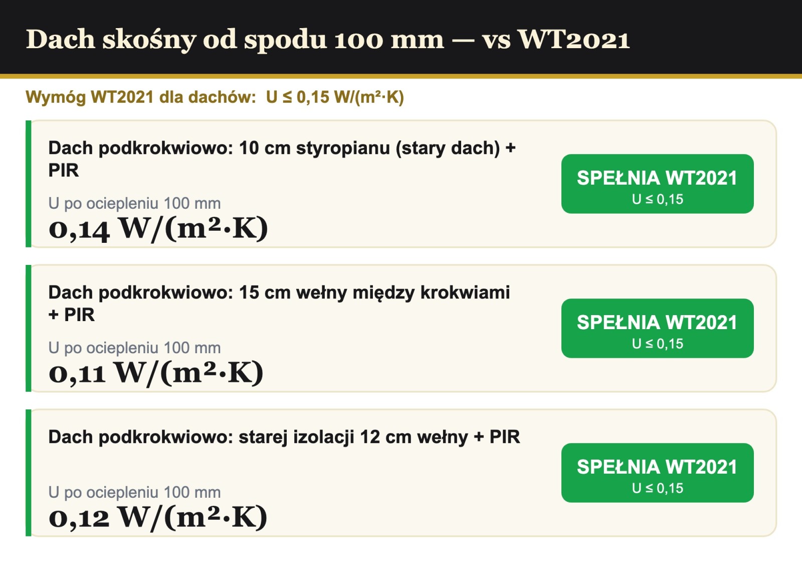 Analiza cieplna dachu podkrokwiowo 100 mm PIR AL/GK vs WT2021 0,15