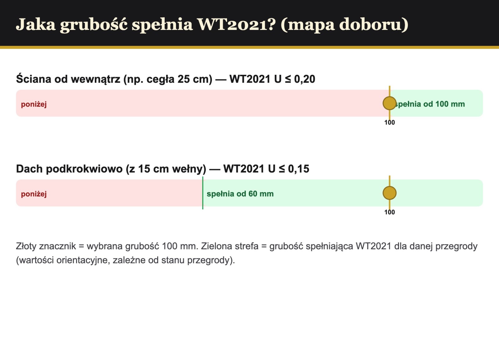 Mapa doboru grubości PIR AL/GK pod WT2021 — ściana i dach, wybrana grubość 100 mm