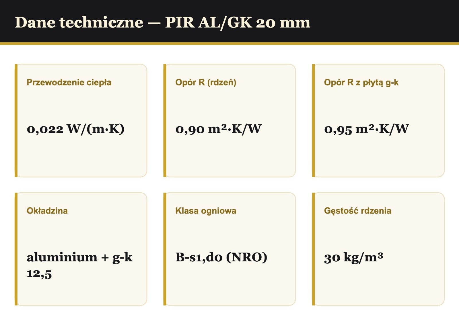 Płyta PIR AL/GK 20 mm — dane techniczne: lambda 0,022, opór R 0,90, okładzina aluminium + g-k 12,5 mm, klasa B-s1,d0