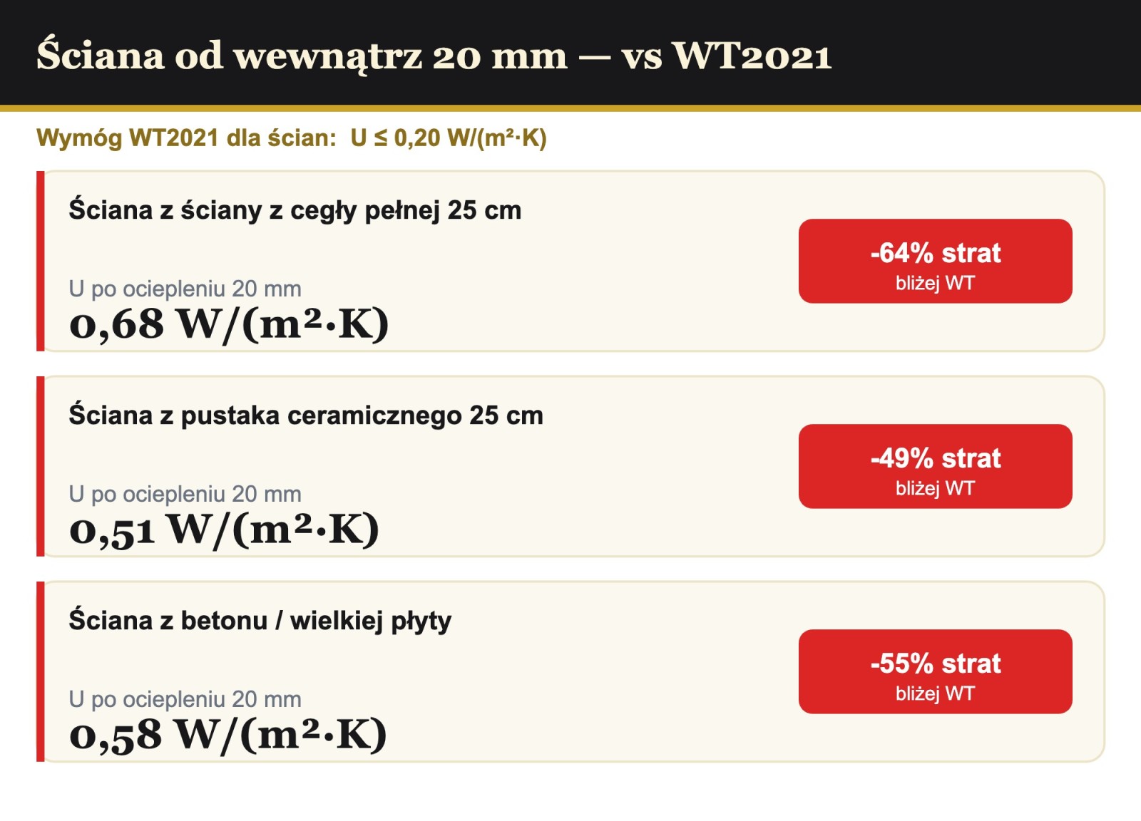 Analiza cieplna ściany ocieplanej od wewnątrz 20 mm PIR AL/GK vs WT2021 0,20