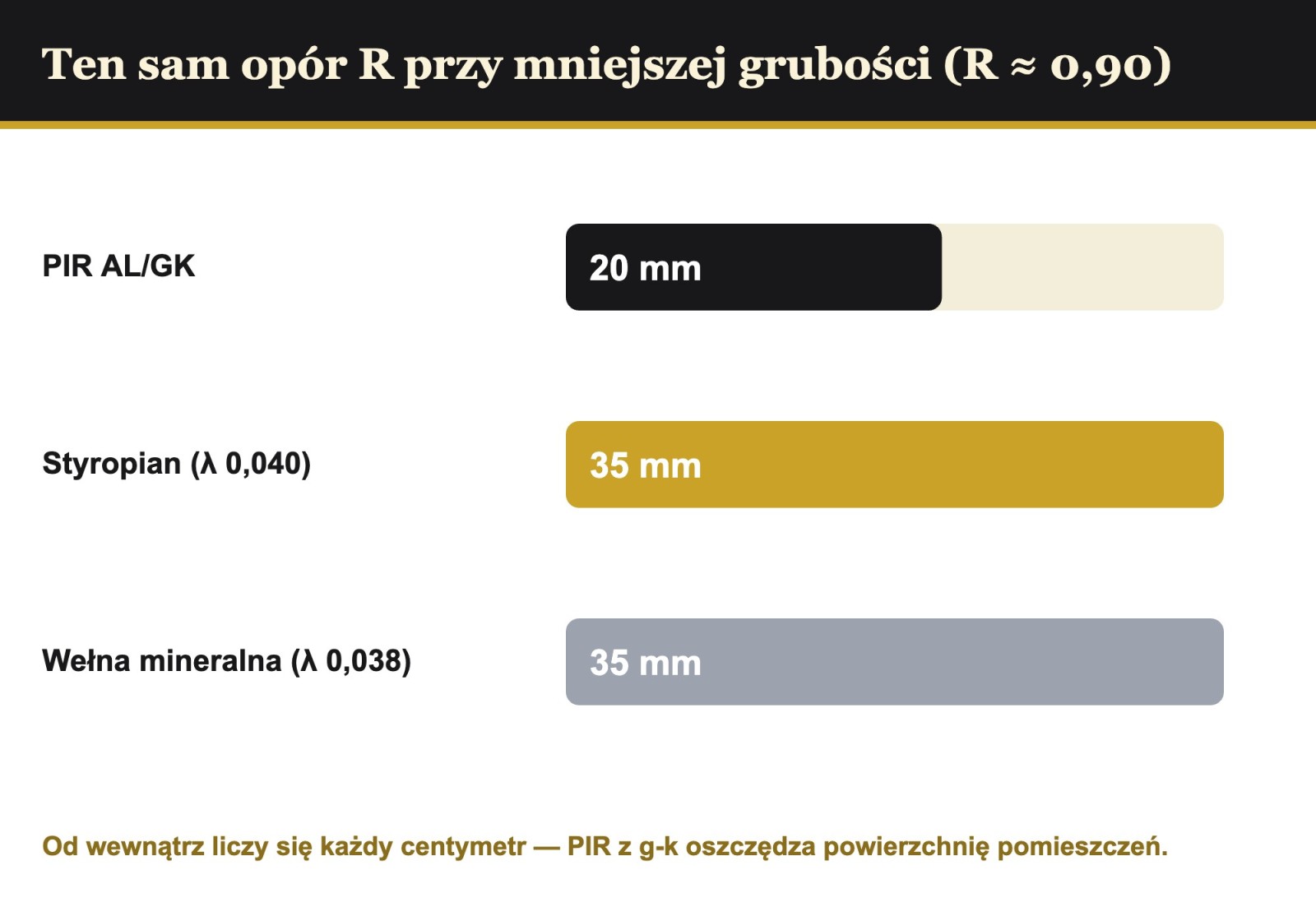 Porównanie grubości izolacji od wewnątrz: PIR AL/GK 20 mm vs 35 mm styropianu vs 35 mm wełny