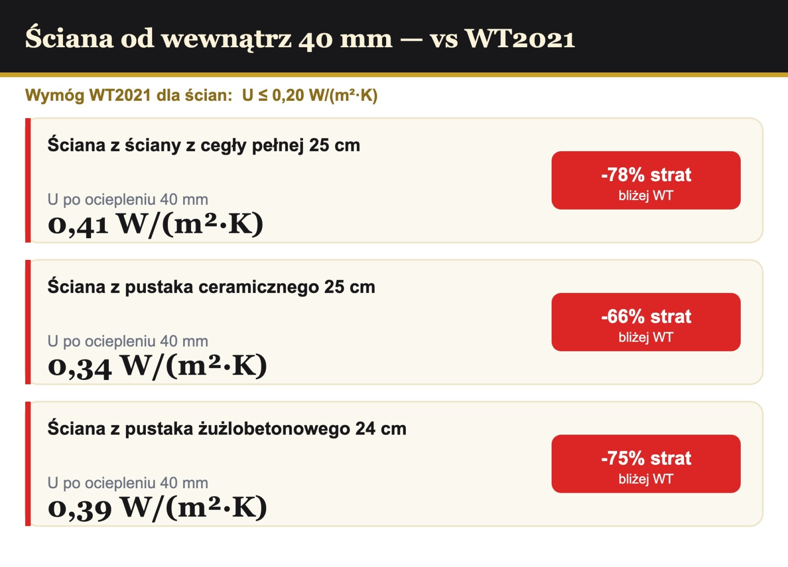 Analiza cieplna ściany ocieplanej od wewnątrz 40 mm PIR AL/GK vs WT2021 0,20