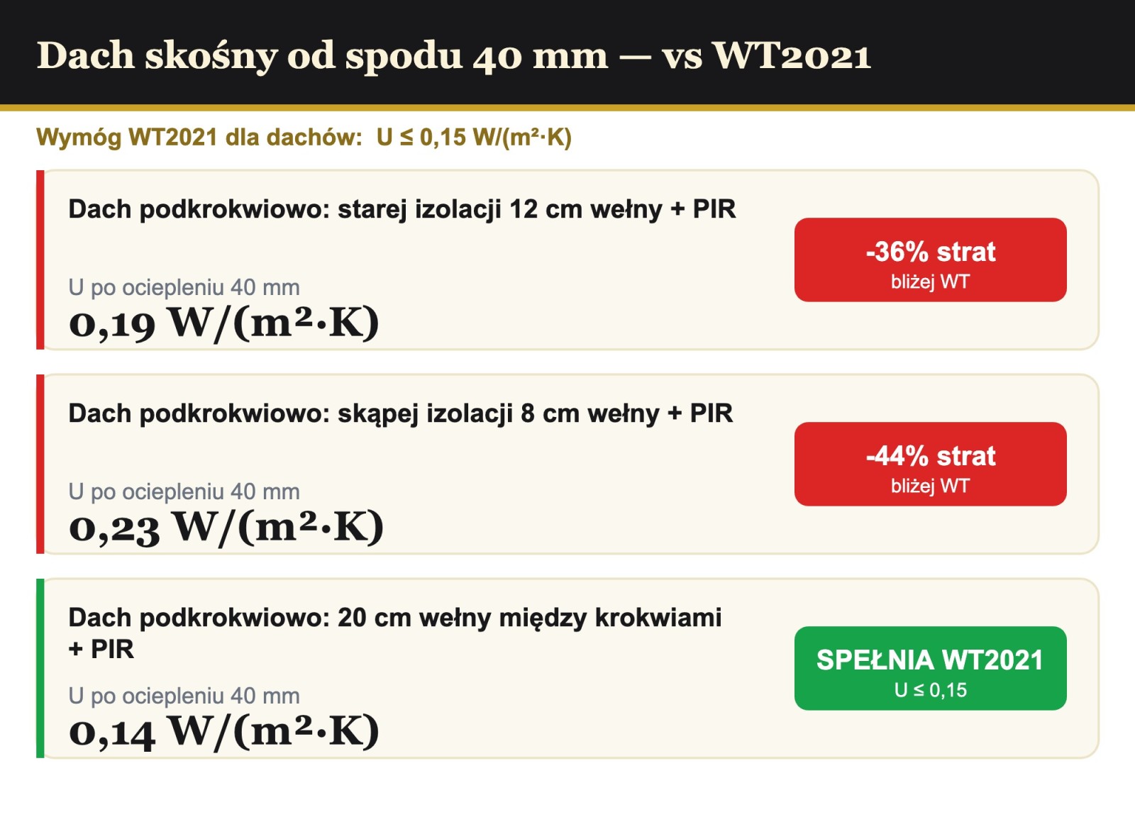 Analiza cieplna dachu podkrokwiowo 40 mm PIR AL/GK vs WT2021 0,15