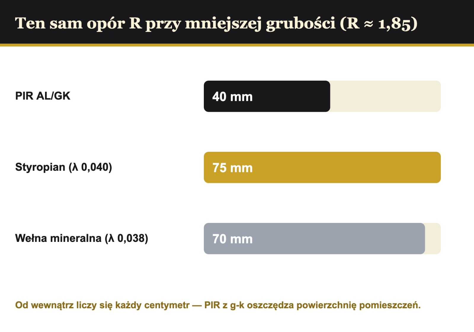 Porównanie grubości izolacji od wewnątrz: PIR AL/GK 40 mm vs 75 mm styropianu vs 70 mm wełny