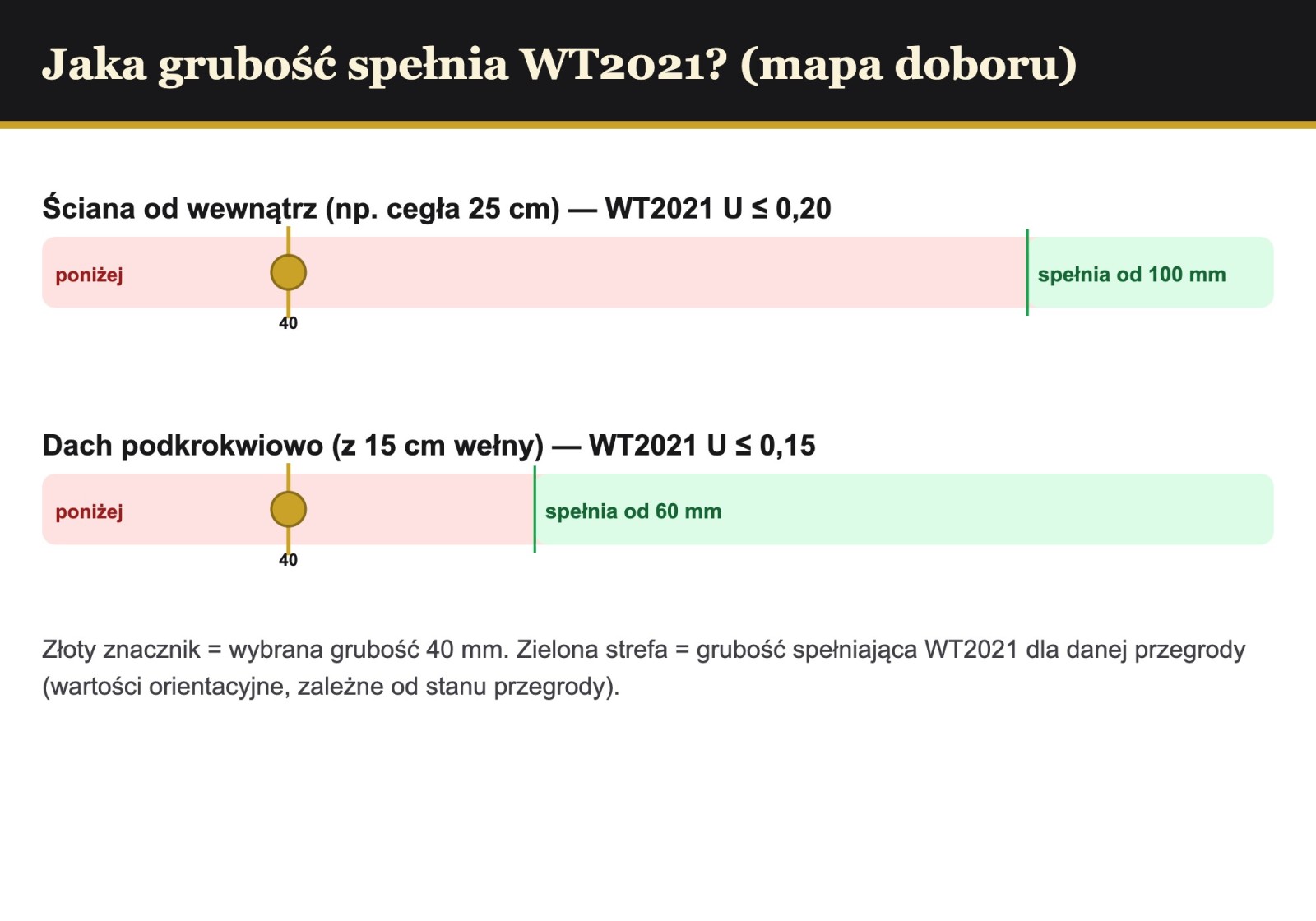 Mapa doboru grubości PIR AL/GK pod WT2021 — ściana i dach, wybrana grubość 40 mm