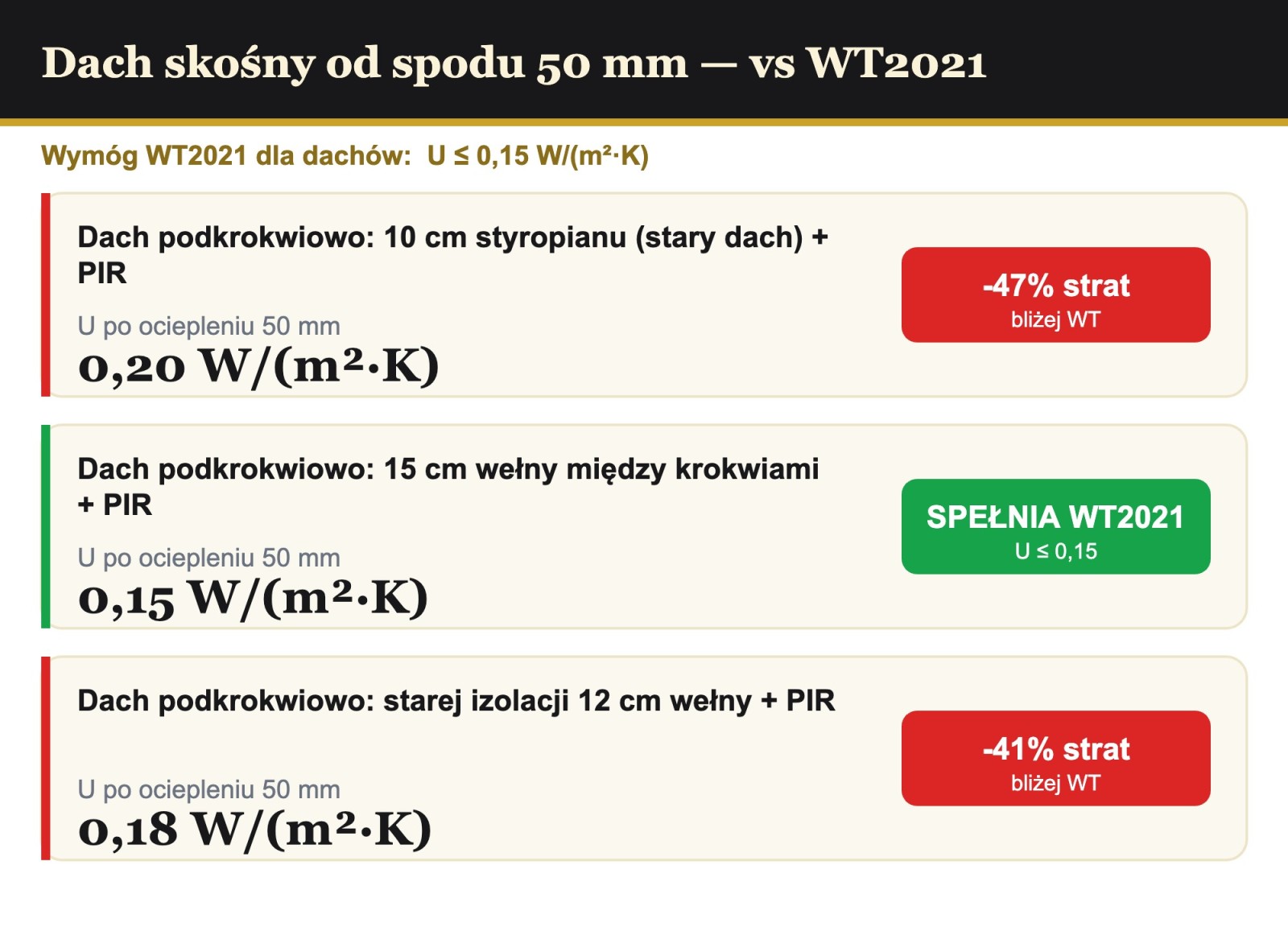 Analiza cieplna dachu podkrokwiowo 50 mm PIR AL/GK vs WT2021 0,15