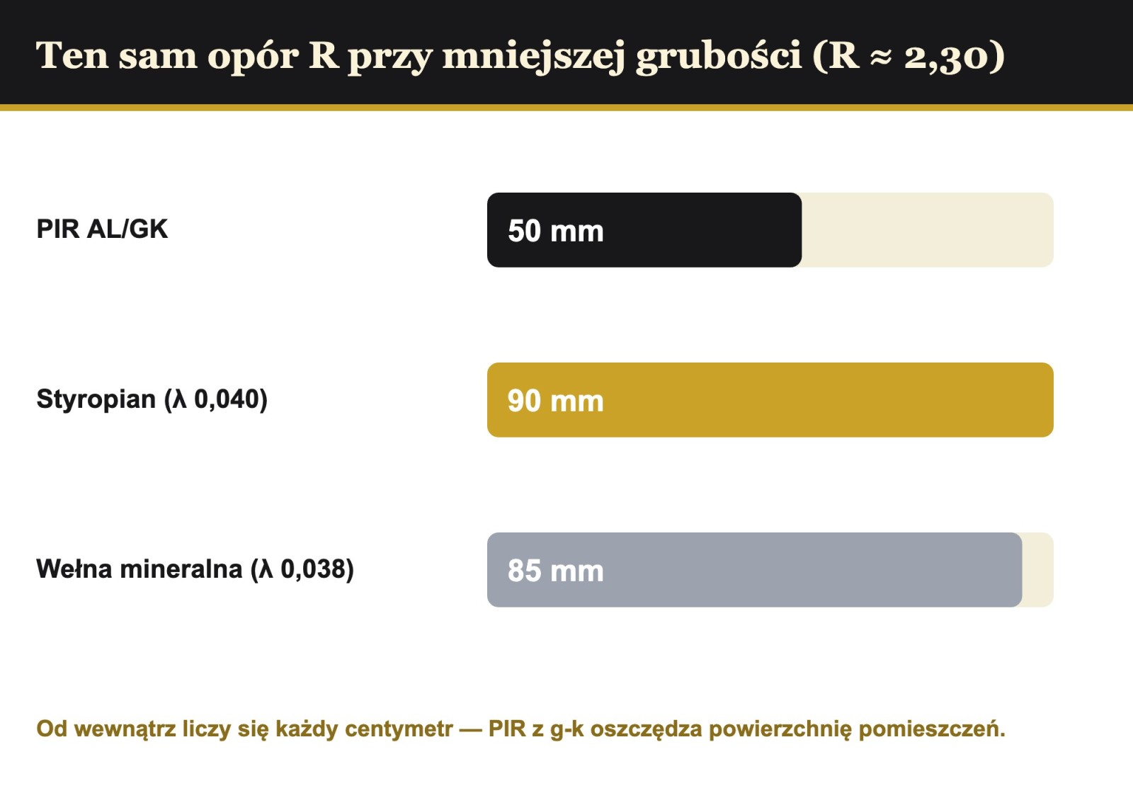 Porównanie grubości izolacji od wewnątrz: PIR AL/GK 50 mm vs 90 mm styropianu vs 85 mm wełny